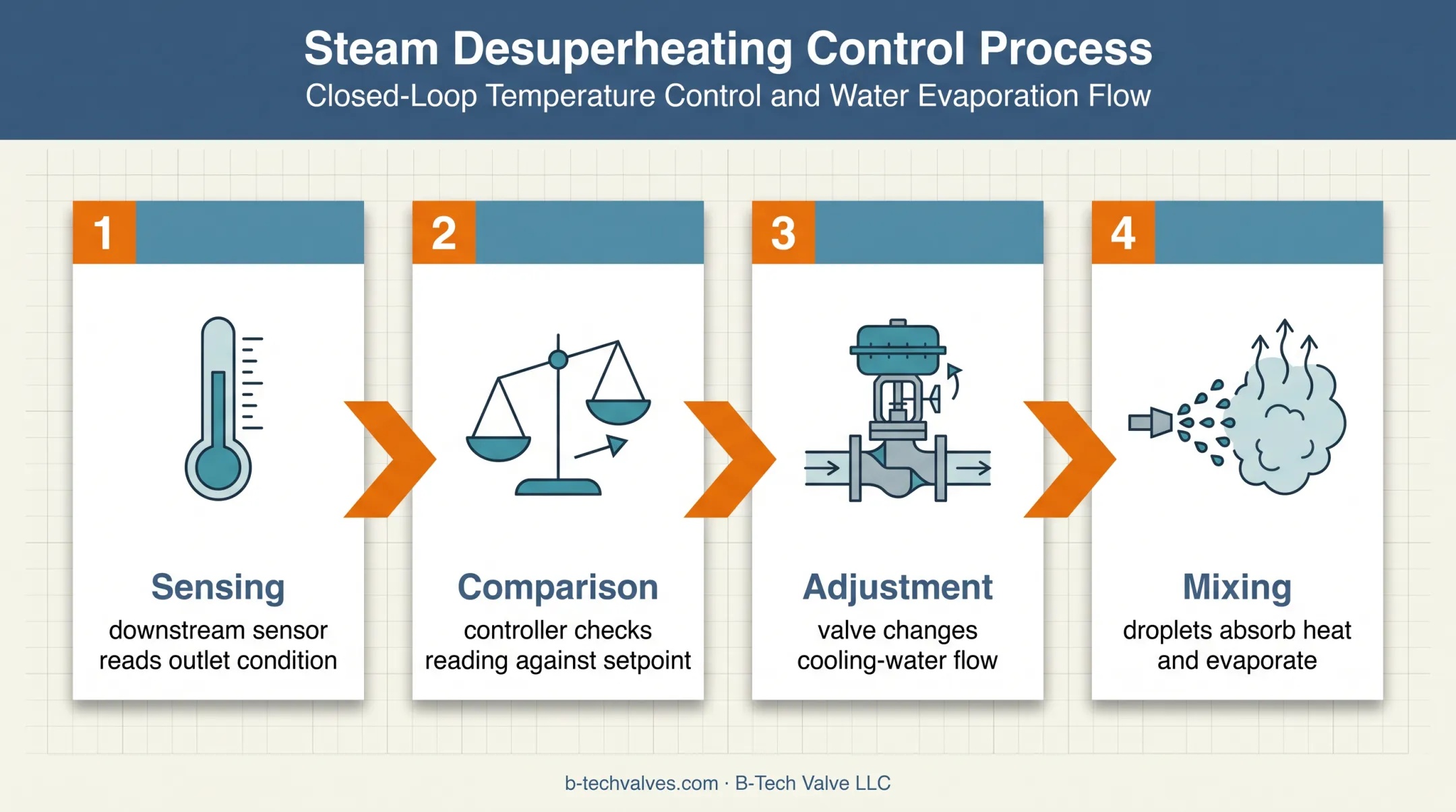 Four-step desuperheater temperature control operating sequence