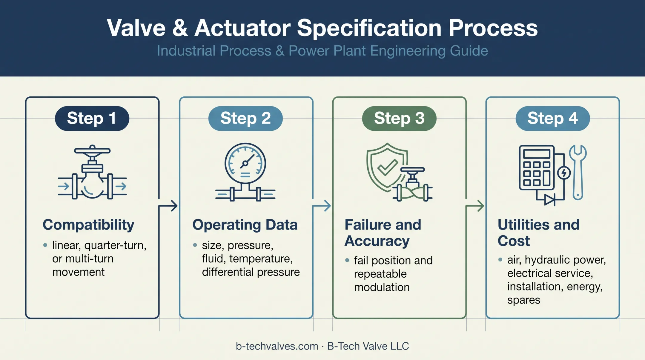 Four-stage control valve actuator selection workflow