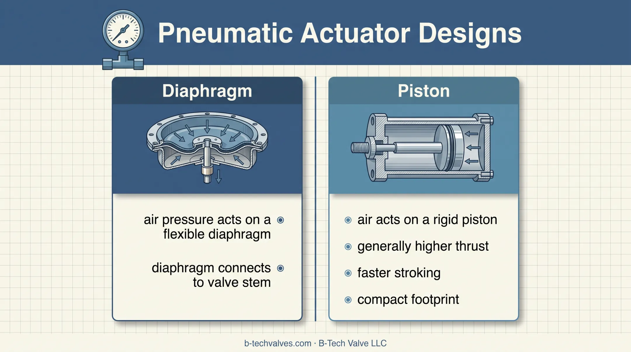 Pneumatic diaphragm versus piston actuator design comparison