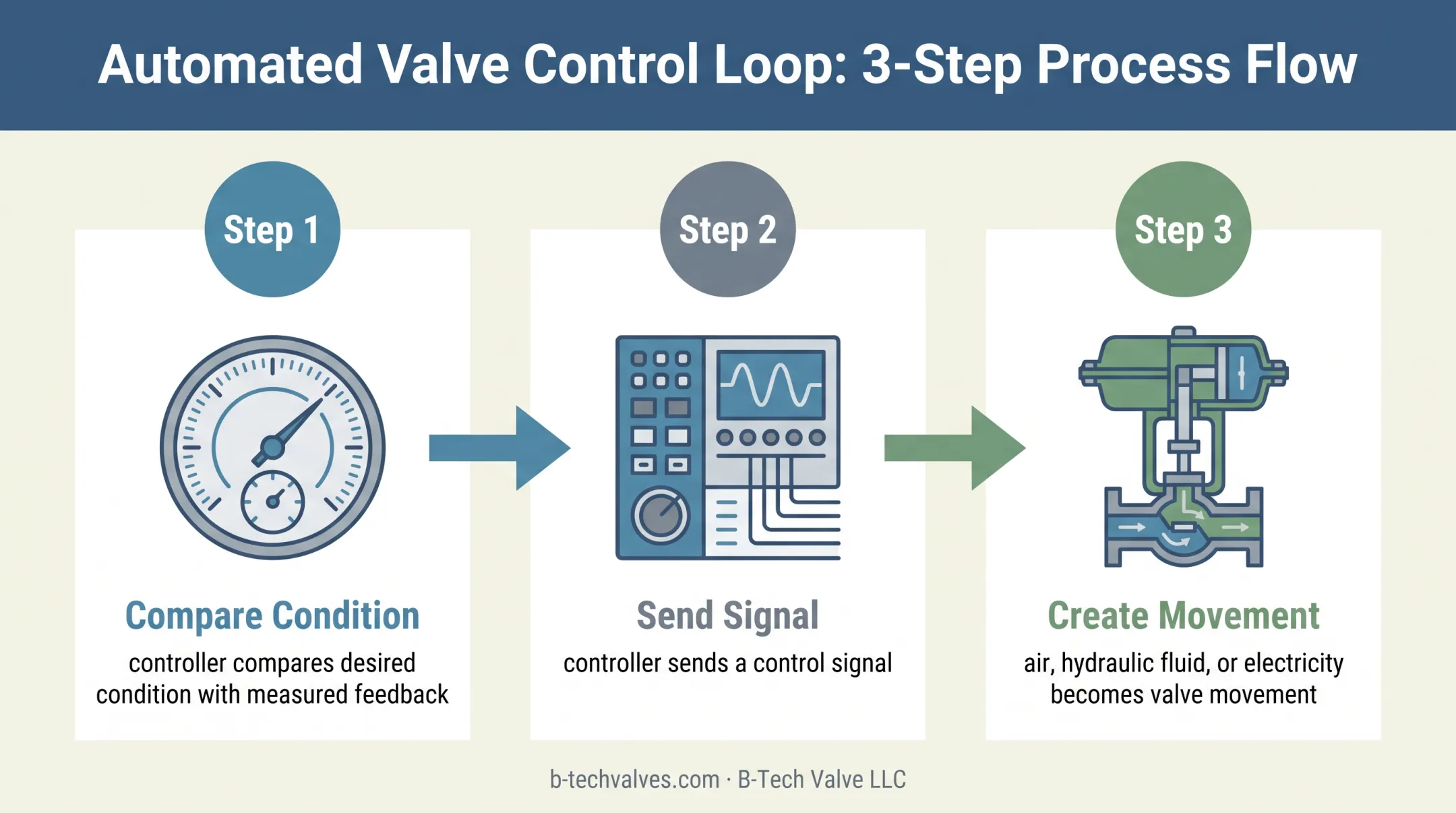 Three-step control valve actuator signal-to-movement process diagram