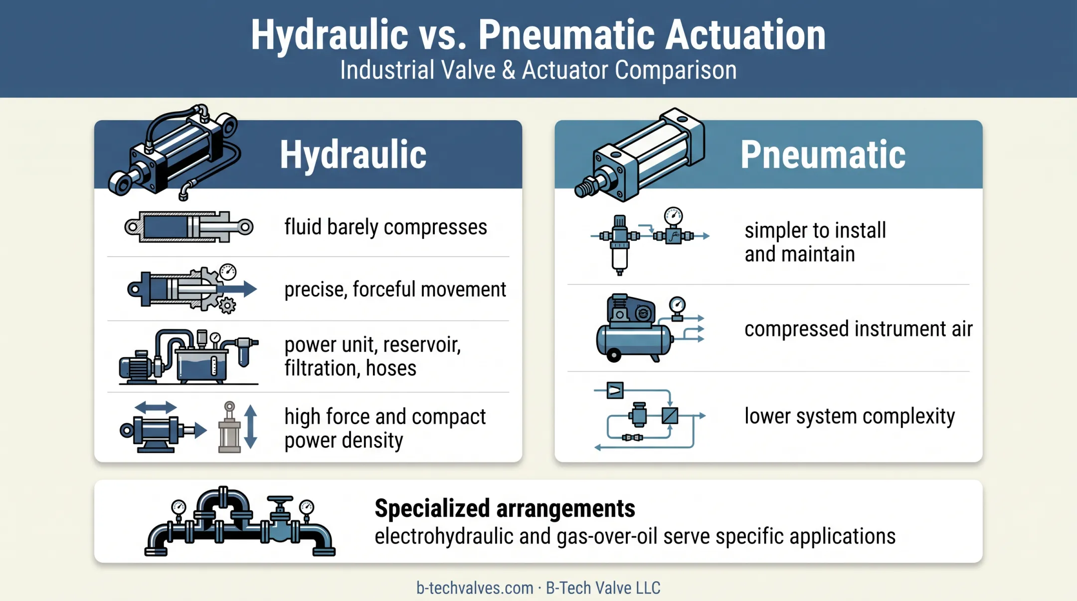 Hydraulic versus pneumatic actuator system comparison infographic