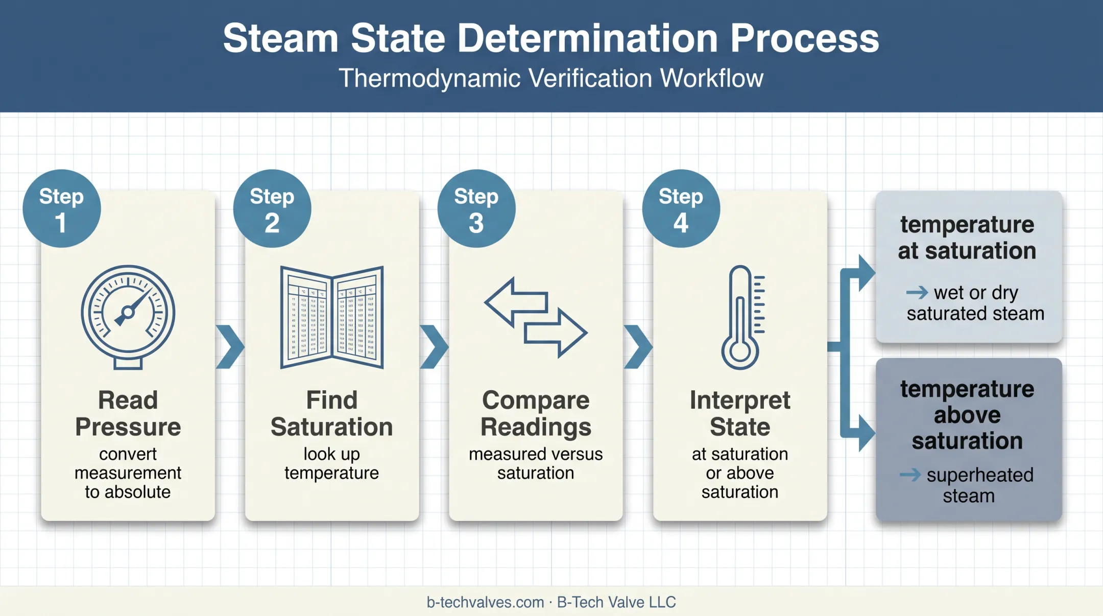 Four-step steam state identification process using pressure and temperature