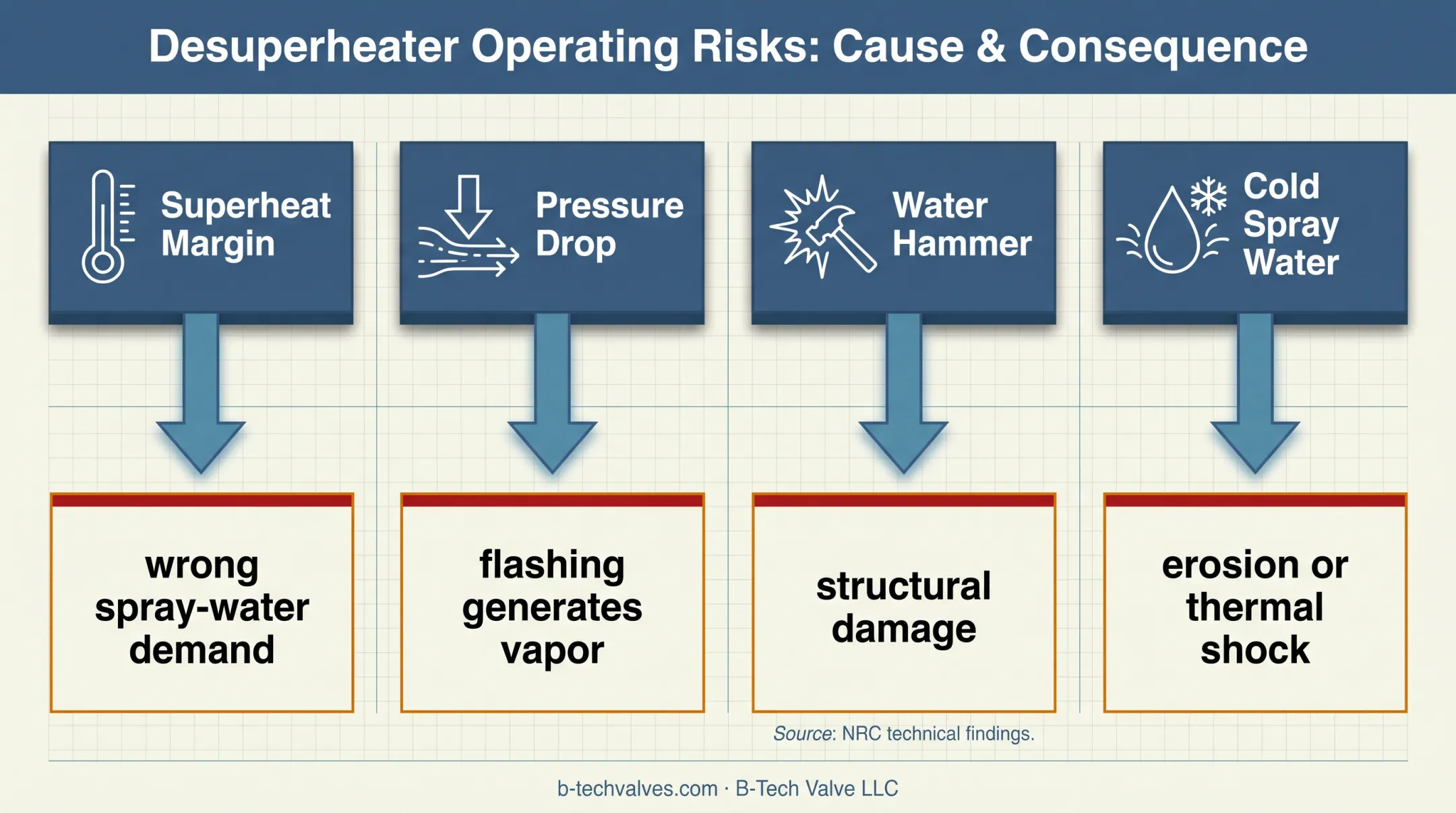 Four steam system misinterpretation risks and operating consequences