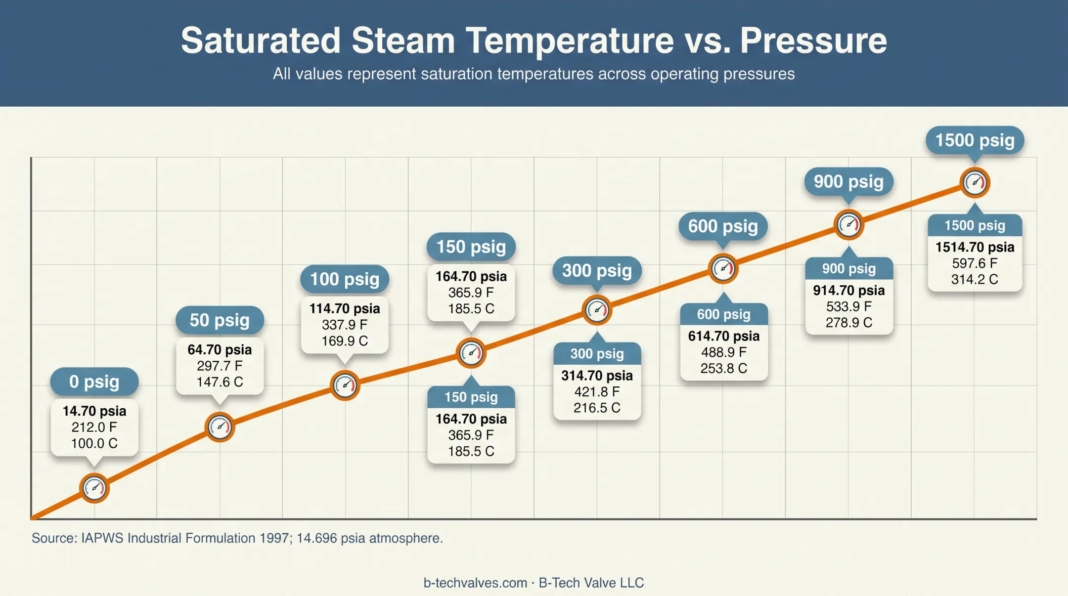 Steam saturation temperature chart by gauge and absolute pressure