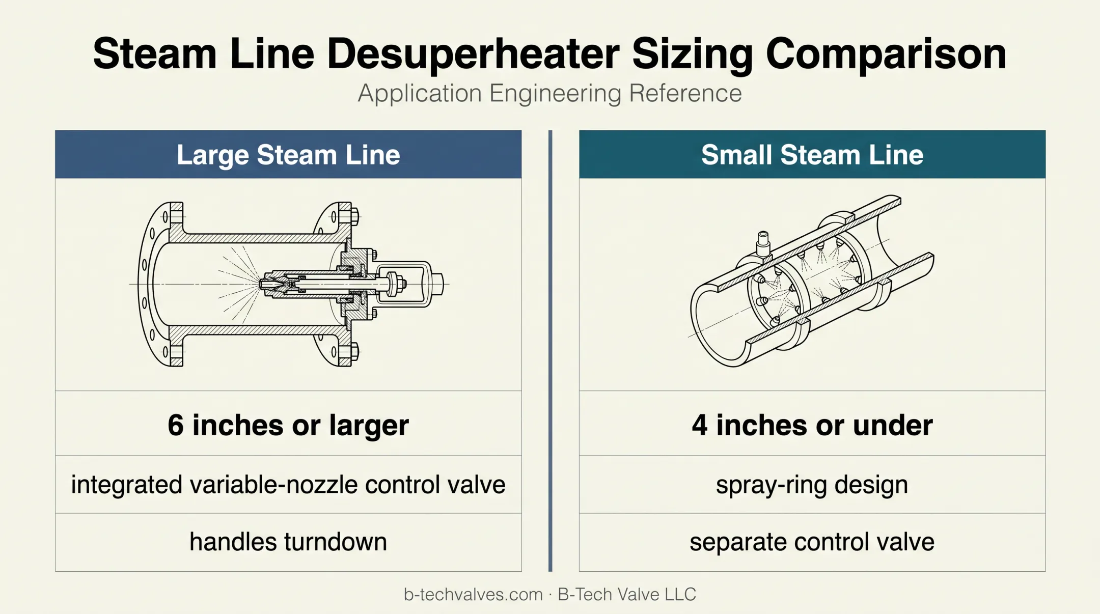 Steam line size comparison for desuperheater configuration selection