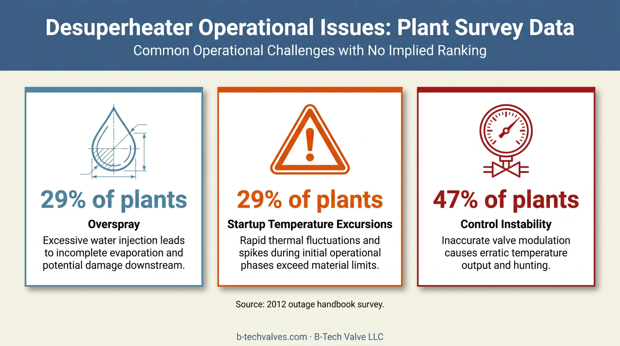 Attemperator outage survey showing overspray excursions and control instability
