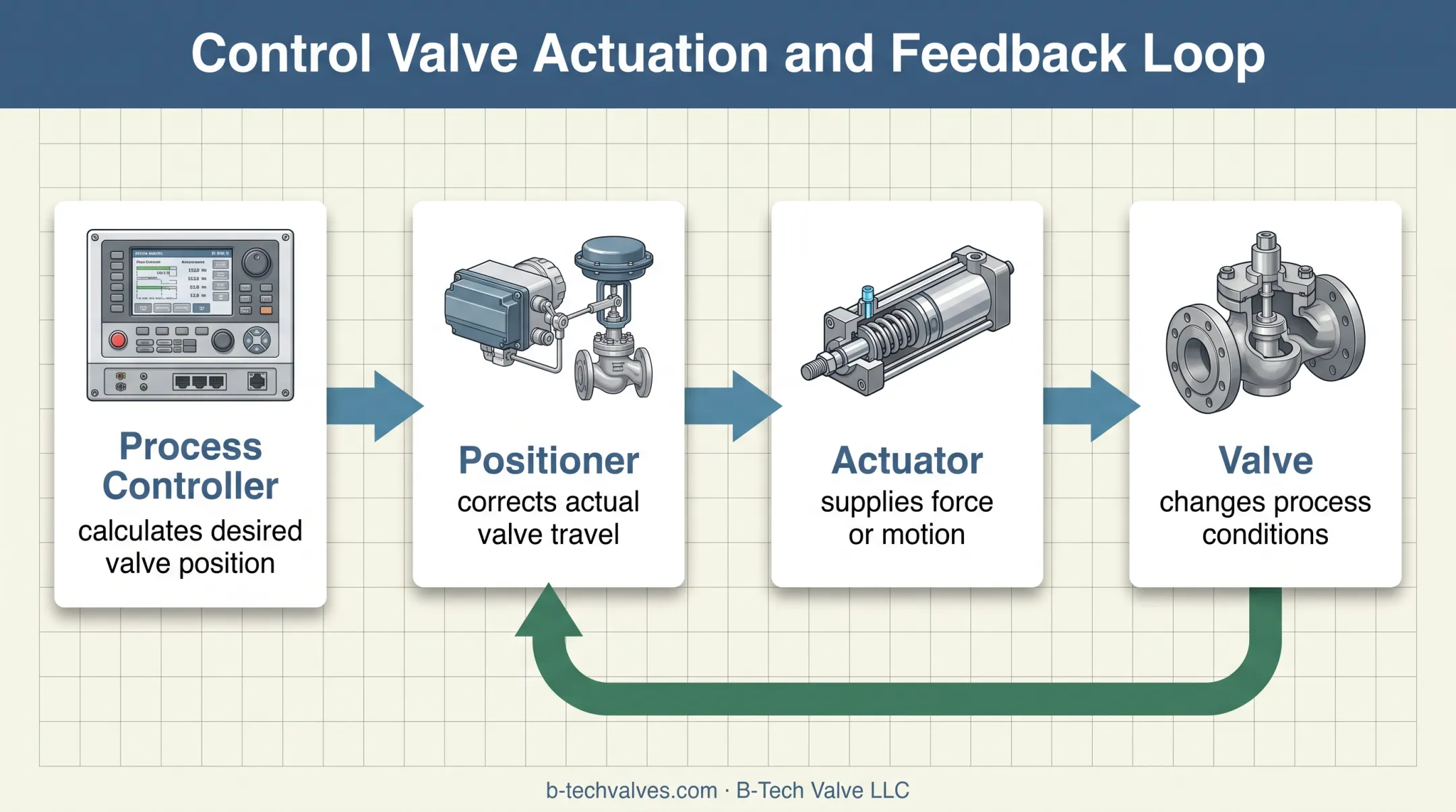 Four-component control valve positioner feedback loop diagram