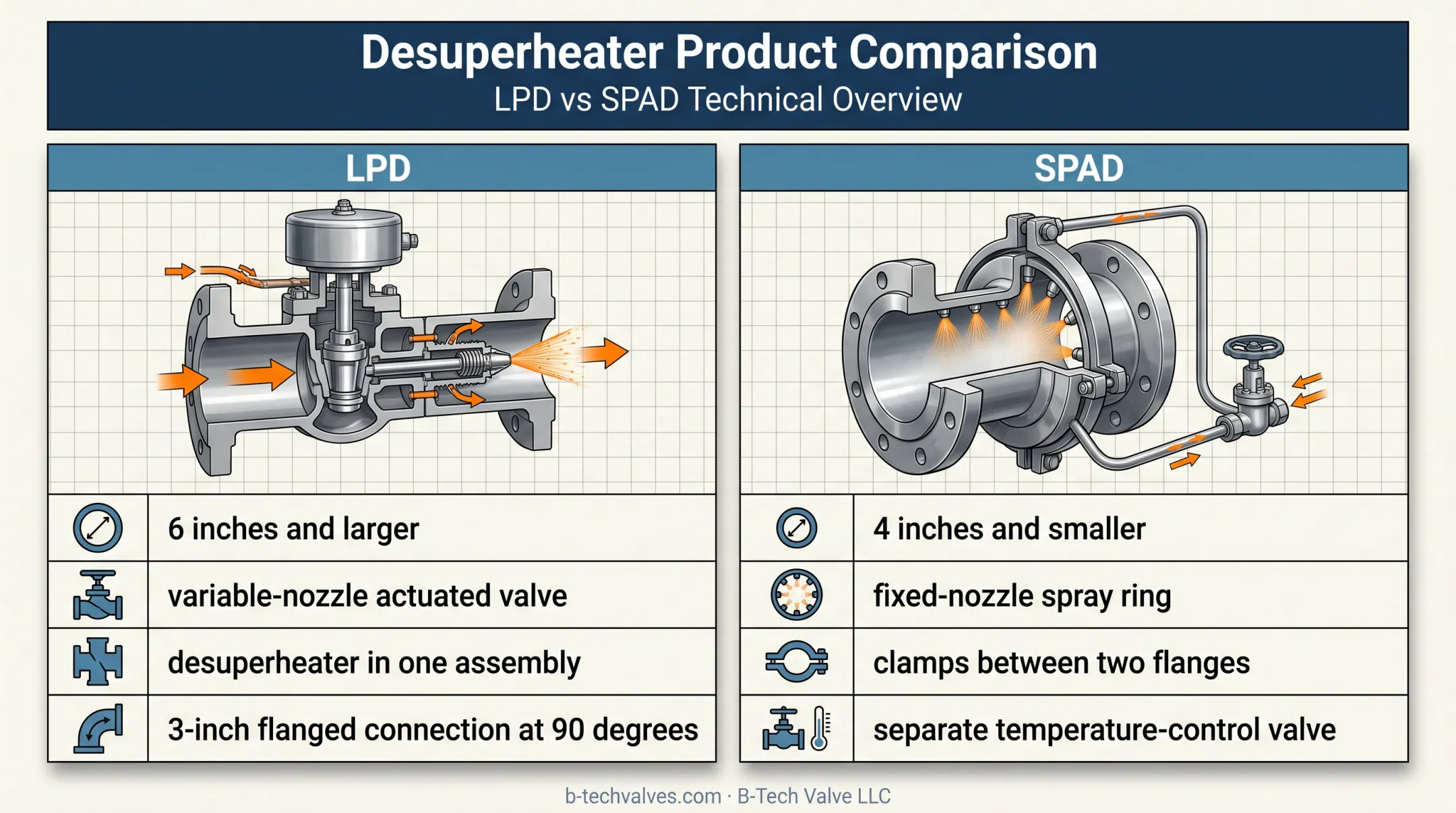 LPD and SPAD reheat attemperator assembly comparison by pipe size