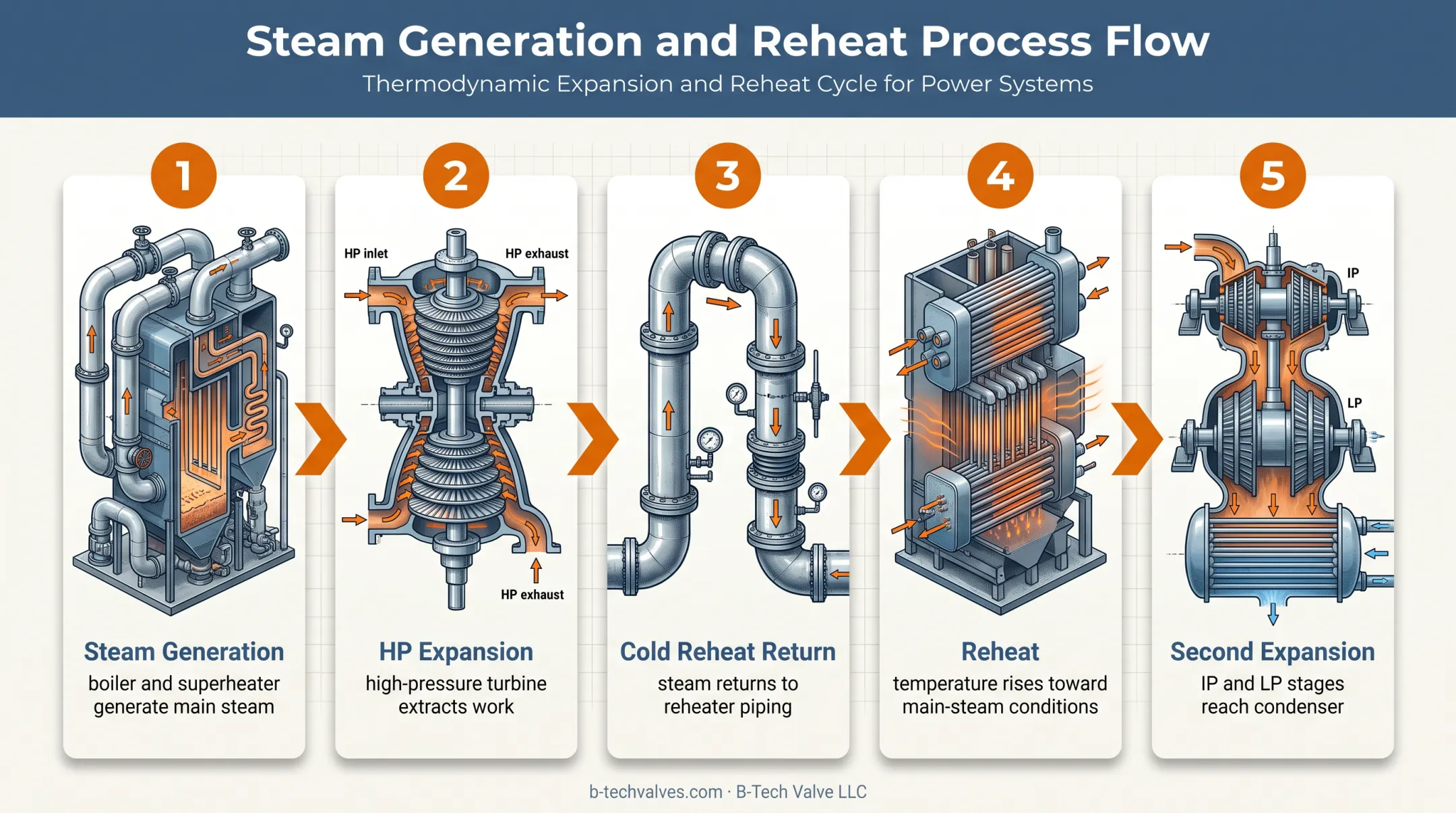 Five-stage boiler reheater steam cycle from generation to condensation
