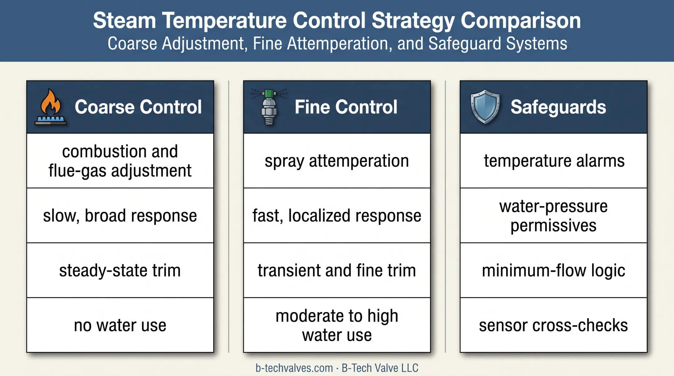 Reheat temperature control methods and protection safeguards comparison