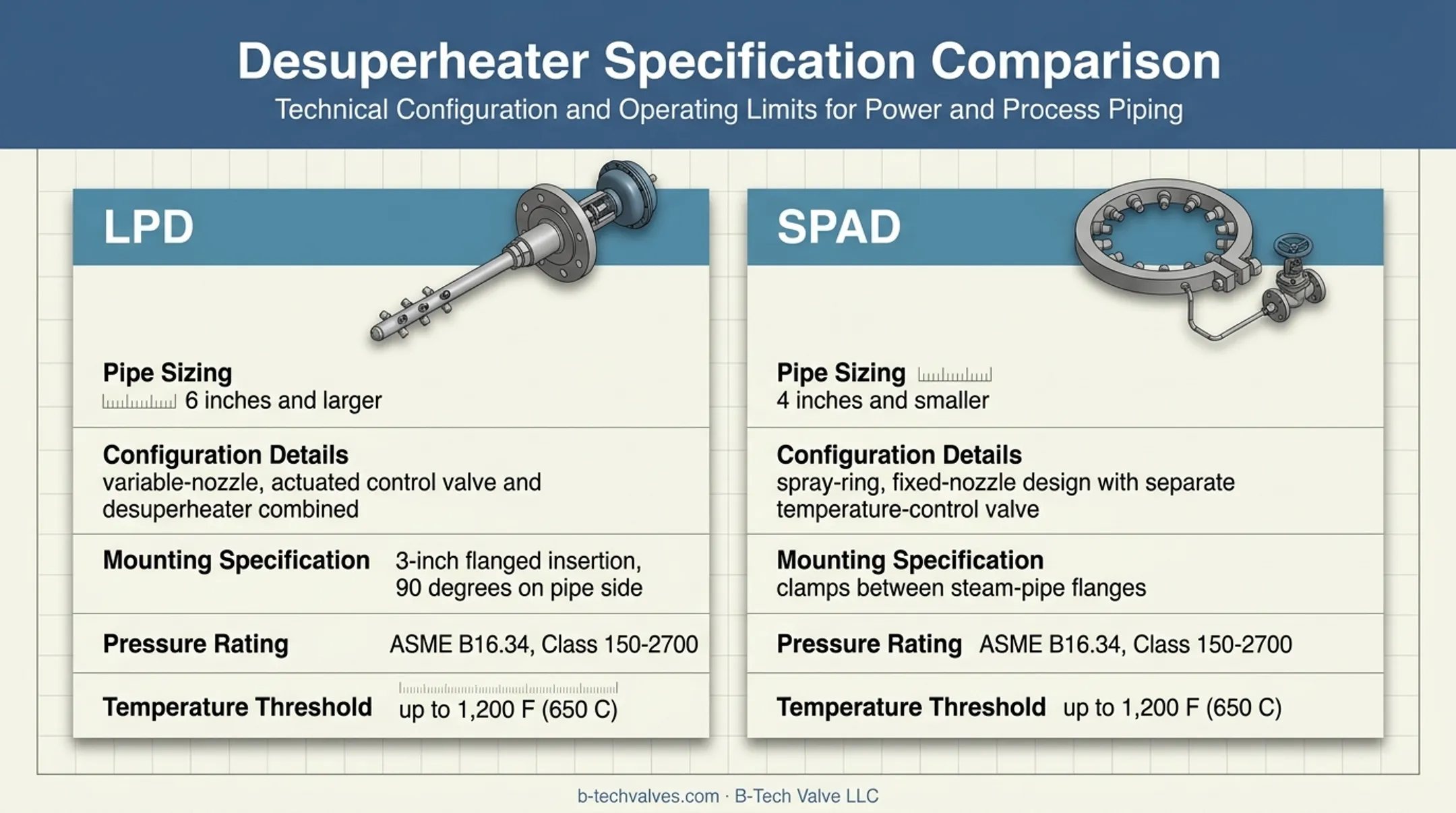 LPD and SPAD steam attemperator technical comparison chart