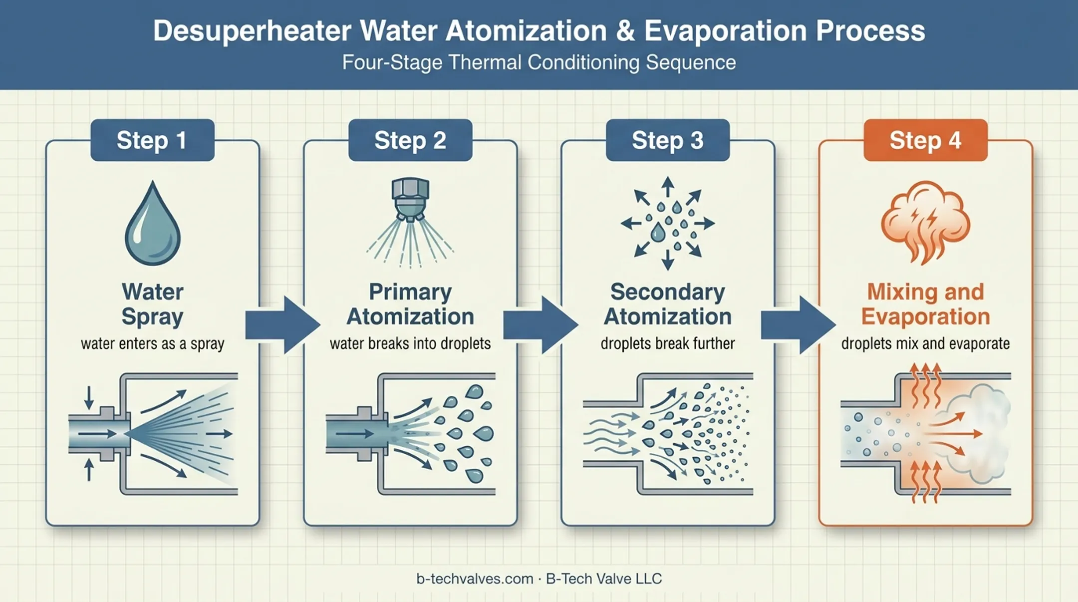 Four-stage steam attemperator atomization mixing evaporation process