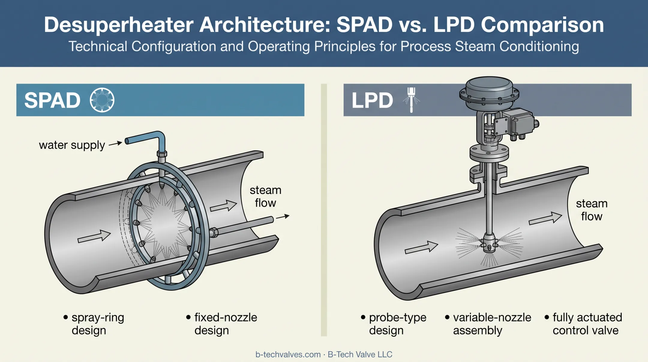 SPAD and LPD steam temperature control design comparison