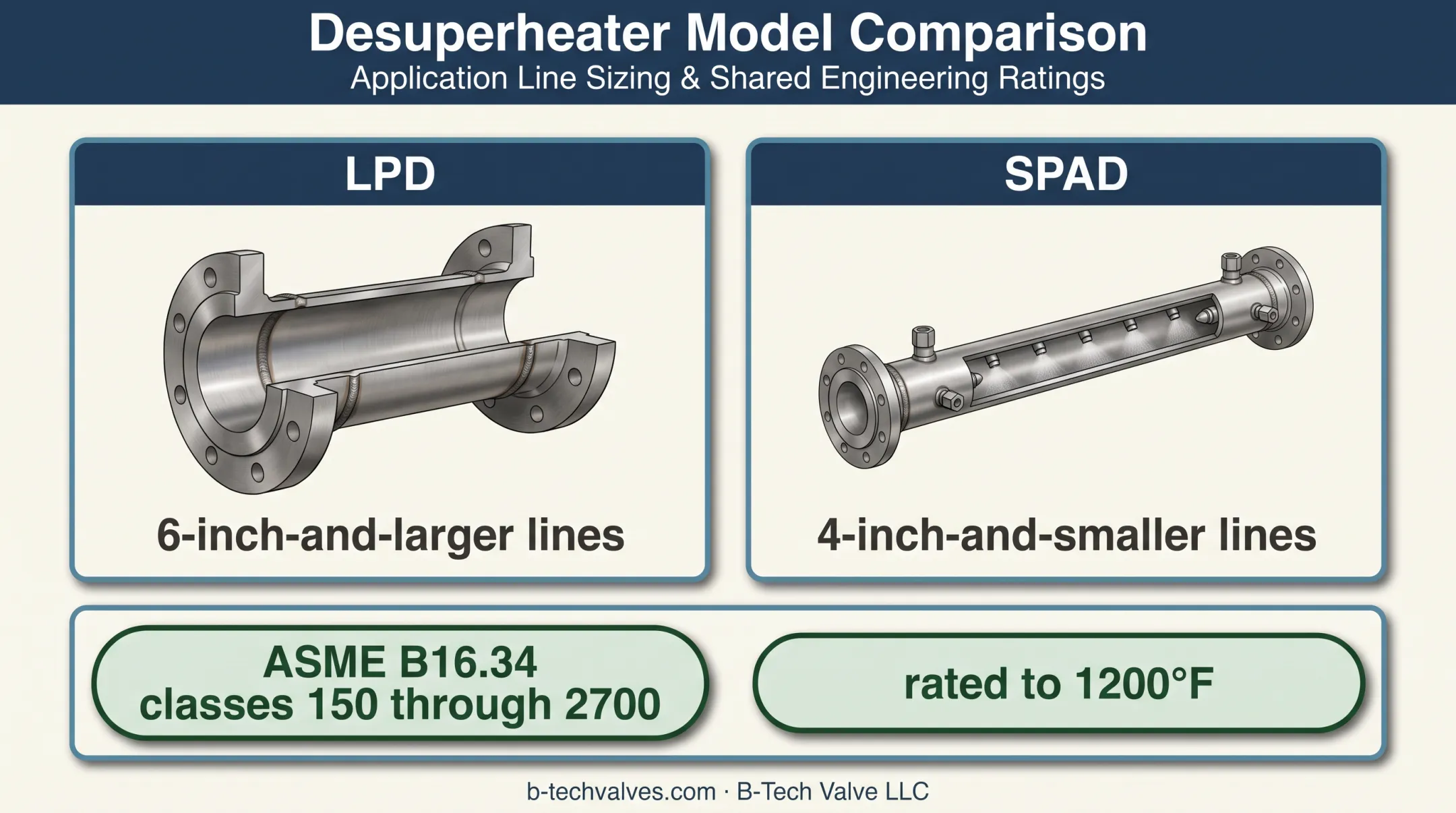 B-Tech Valve LPD and SPAD steam valve product comparison