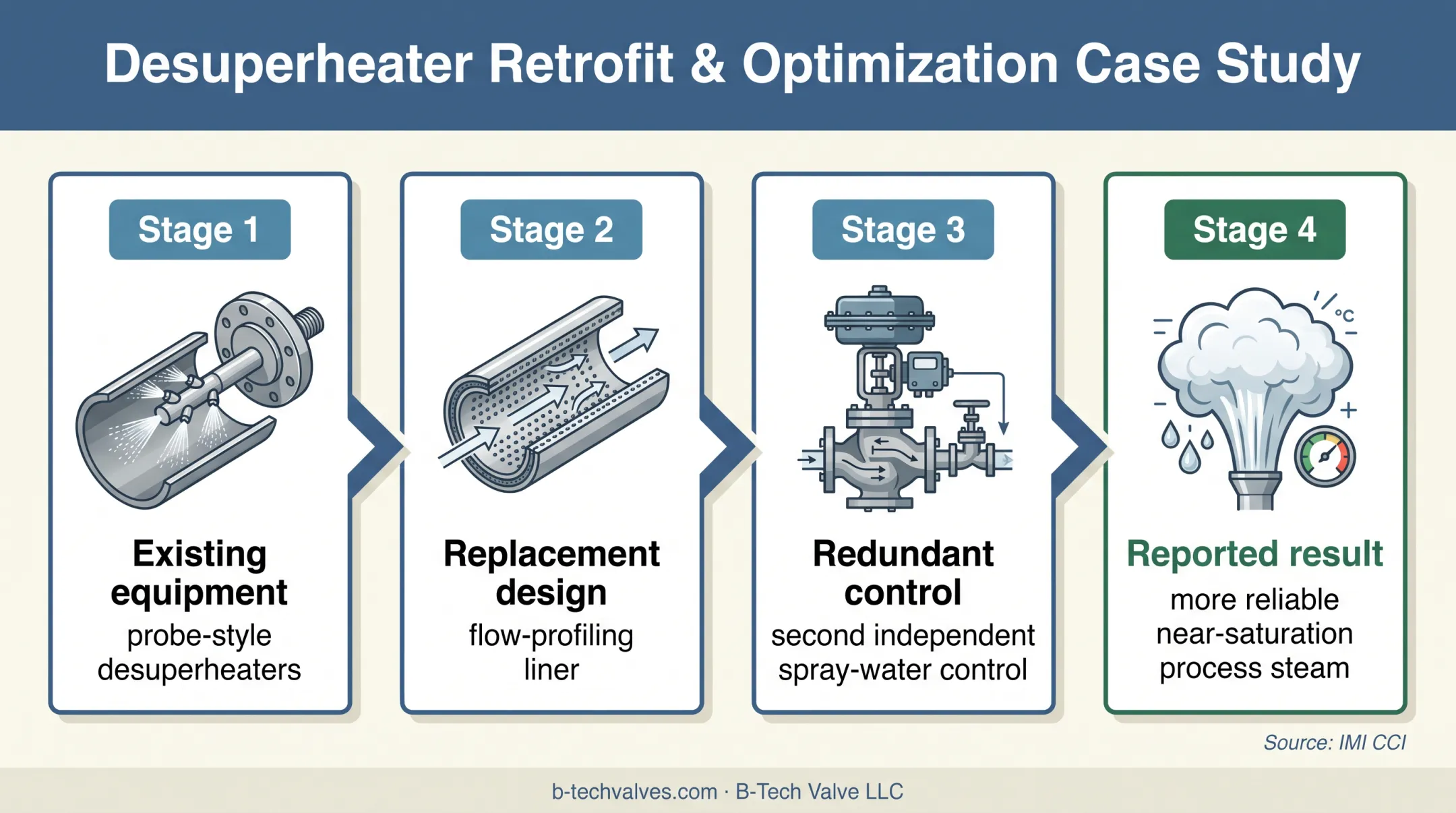 Paper mill desuperheater replacement improving low-flow steam mixing