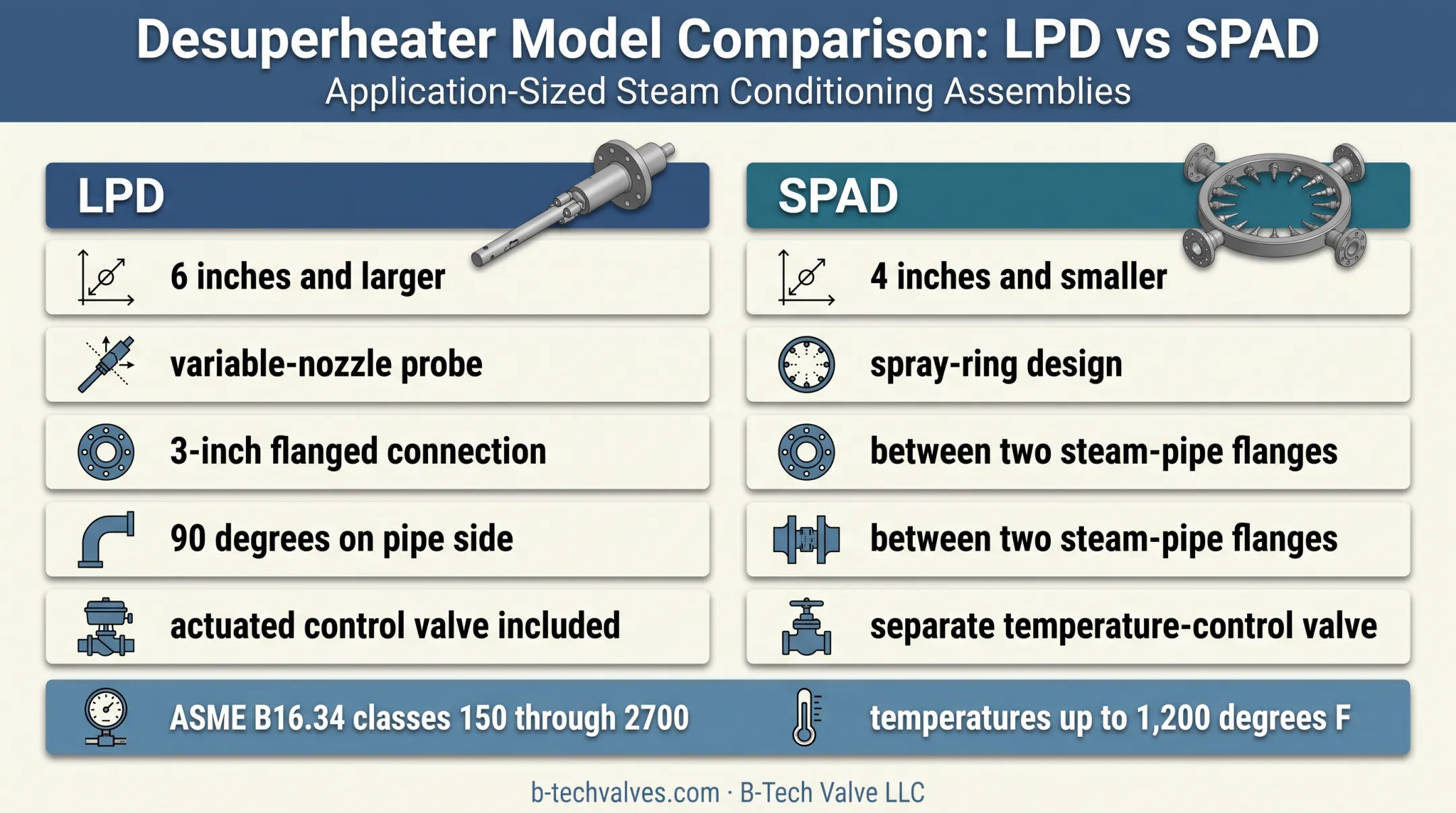 LPD versus SPAD desuperheater design comparison by steam pipe size
