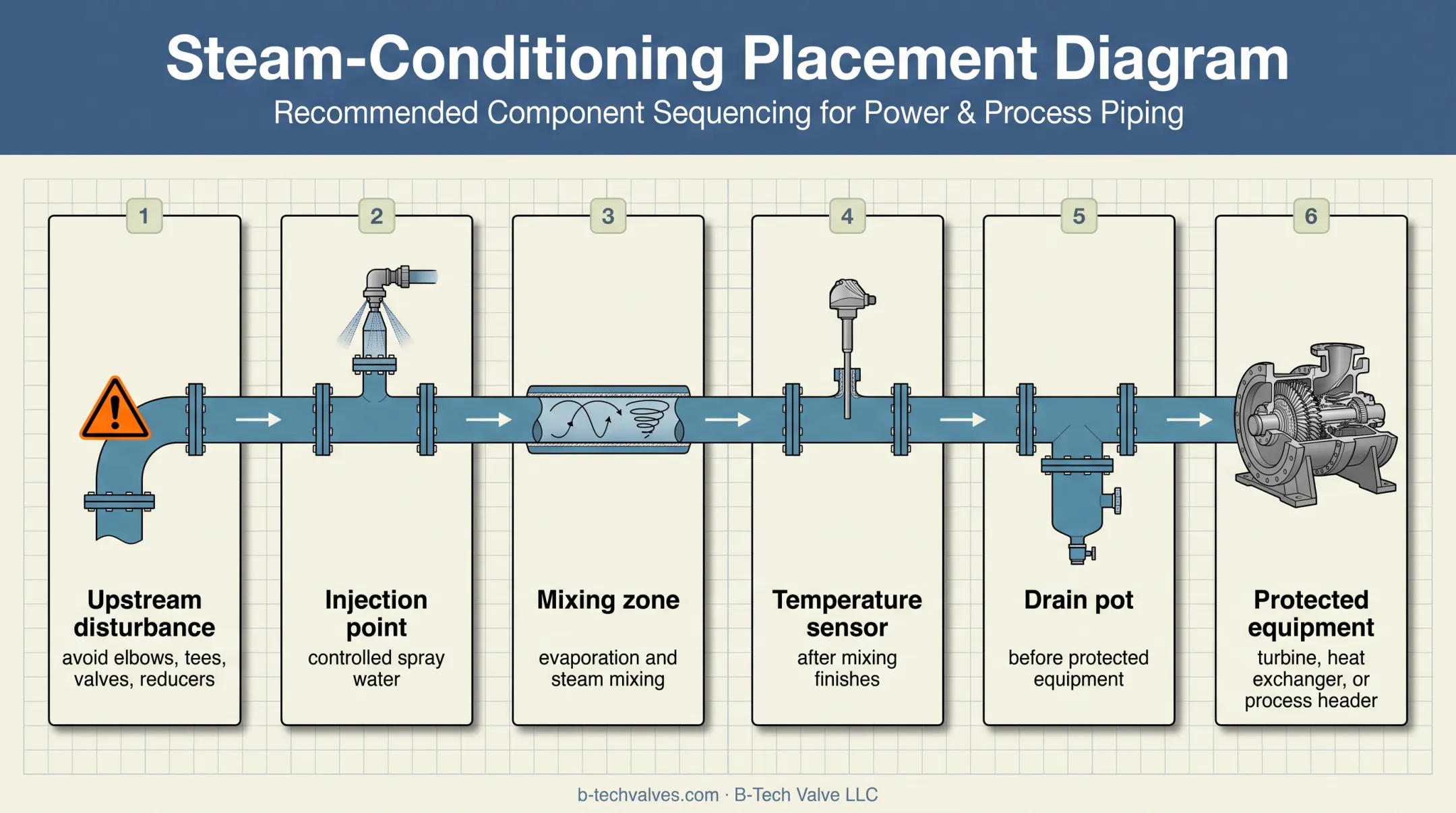 Desuperheater placement zones showing mixing distance sensor and drain pot