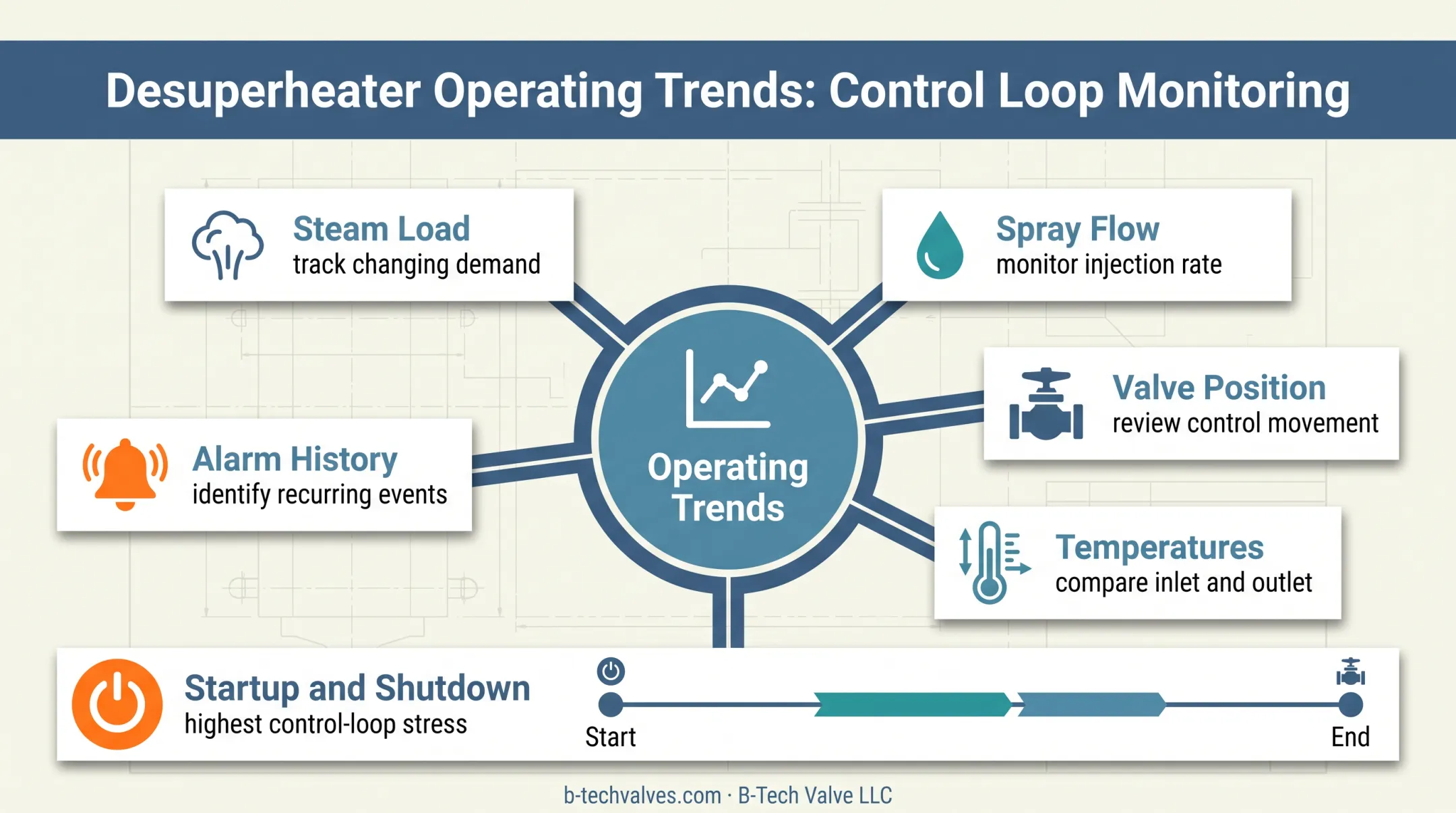 Superheater operating trend review inputs and stress periods