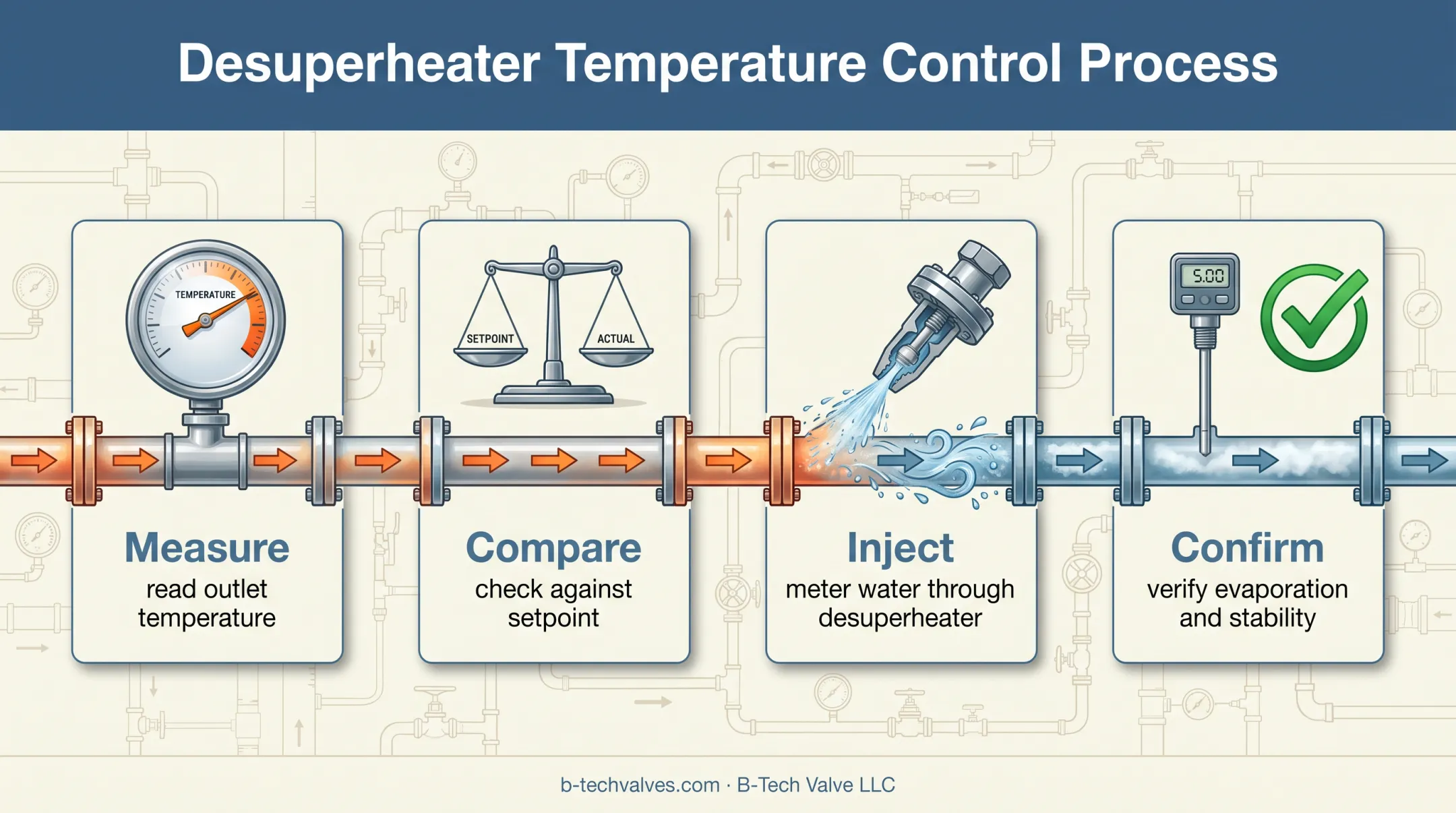 Four-step superheater temperature control and attemperation sequence