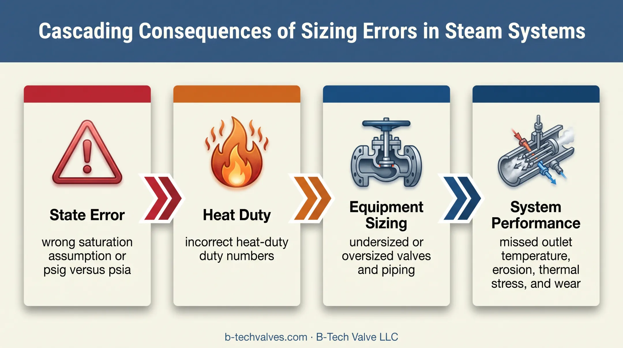 Steam state errors and downstream equipment consequences flow diagram
