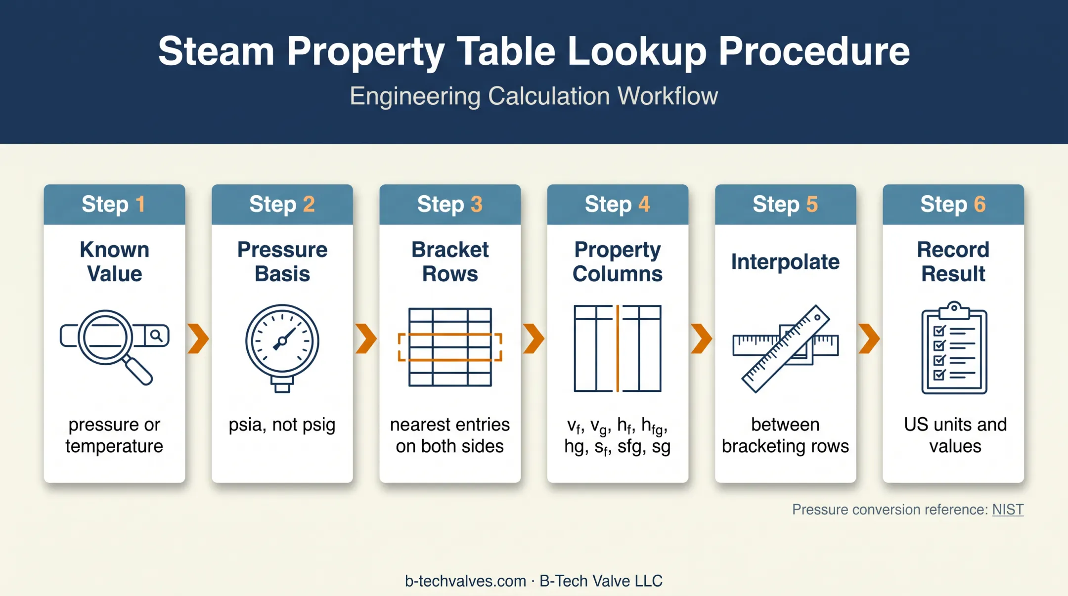 Six-step saturated steam table lookup workflow using US units