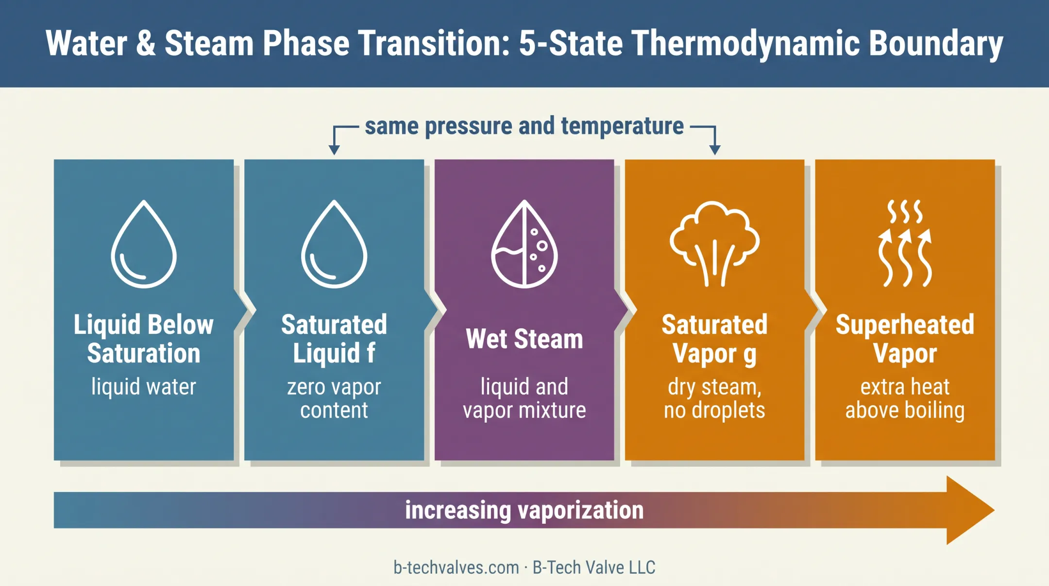 Steam phase states and saturation pressure temperature relationship diagram