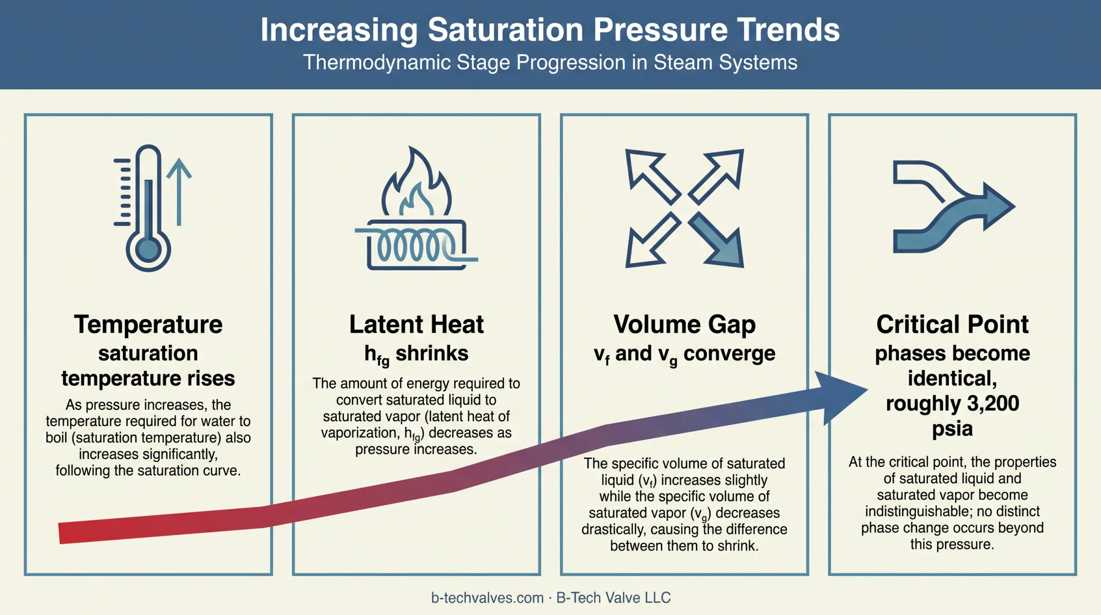 Saturation property trends as pressure approaches critical point
