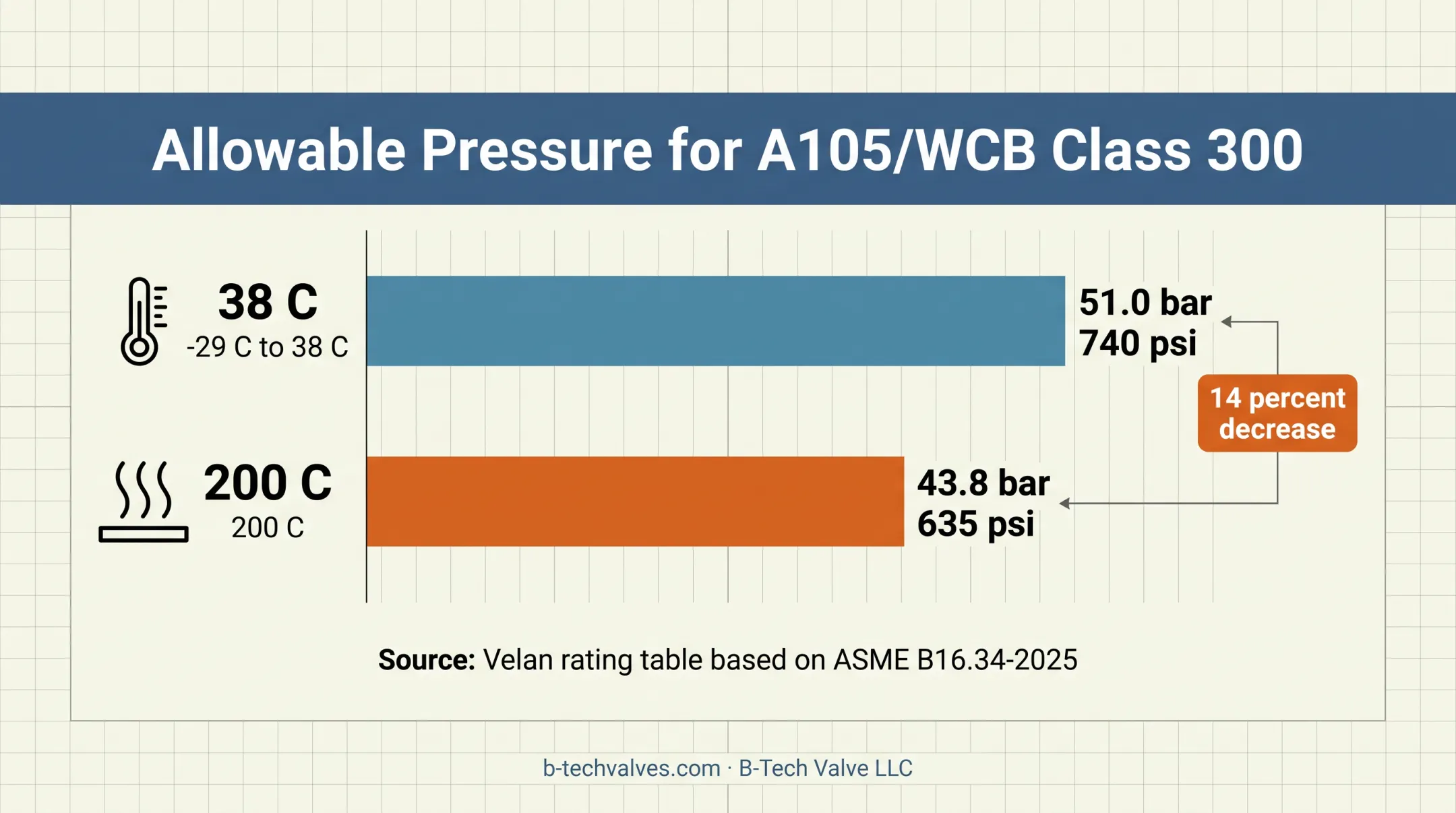 ASME B16.34 pressure temperature rating comparison chart