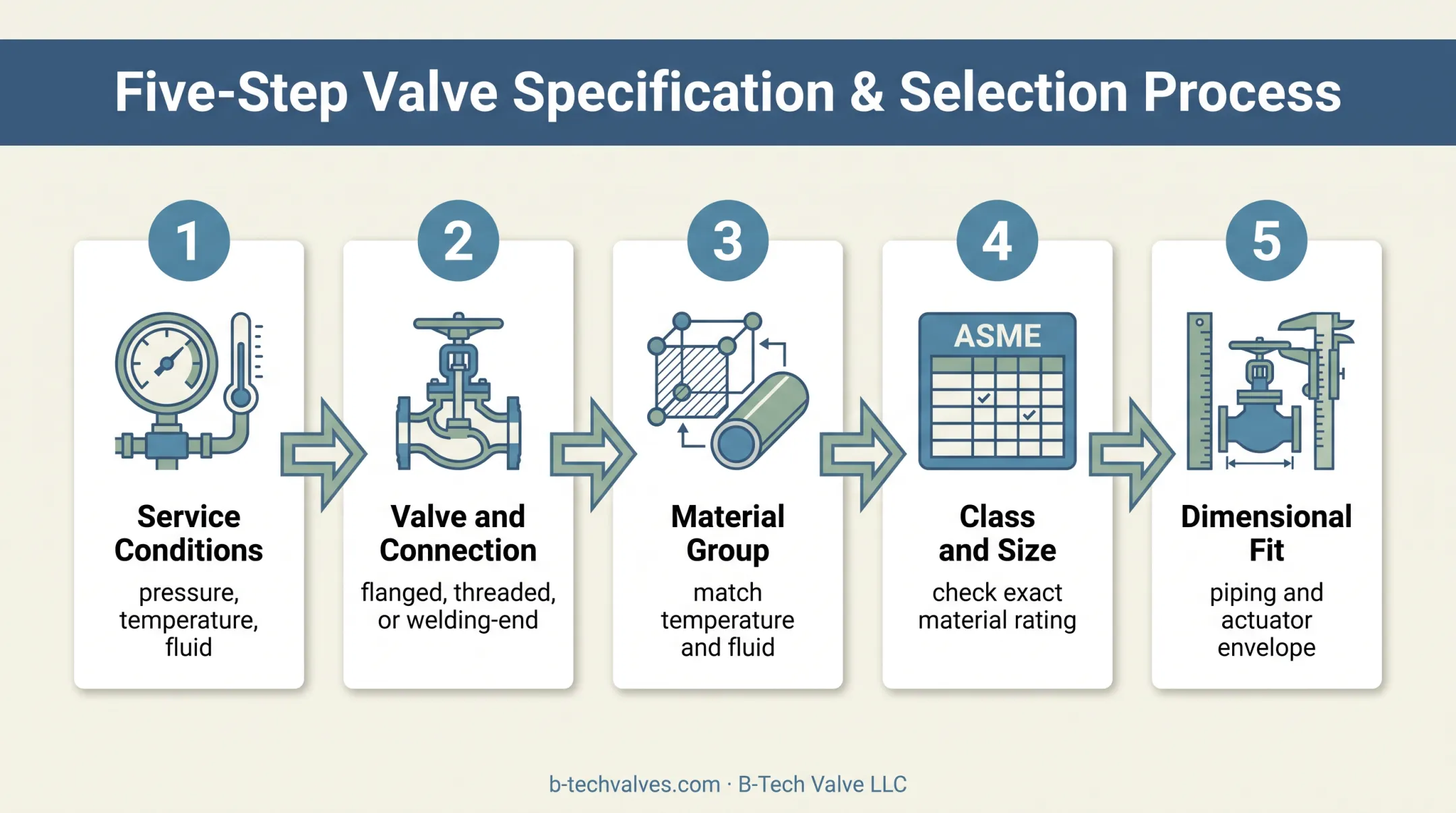 Five-step ASME B16.34 valve purchasing verification checklist