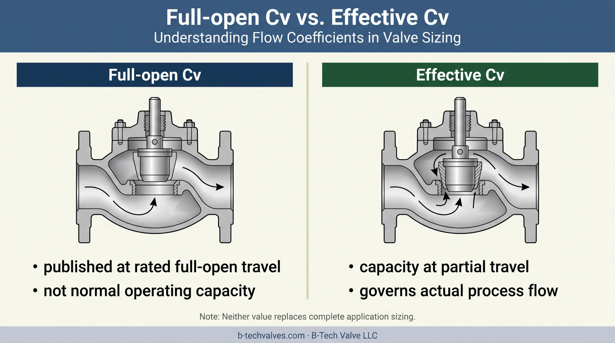 Full-open Cv versus effective partial-travel Cv comparison