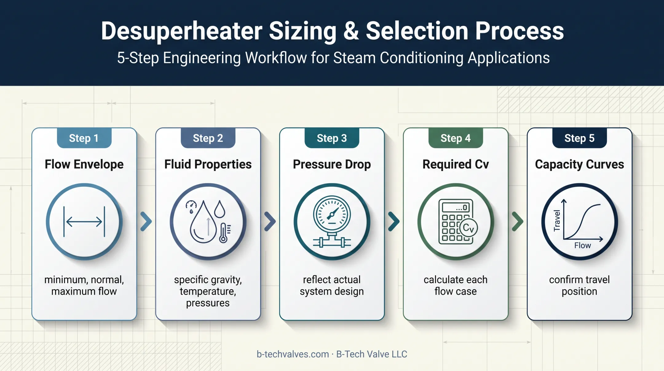 Five-step control valve Cv sizing workflow from flow envelope to curves