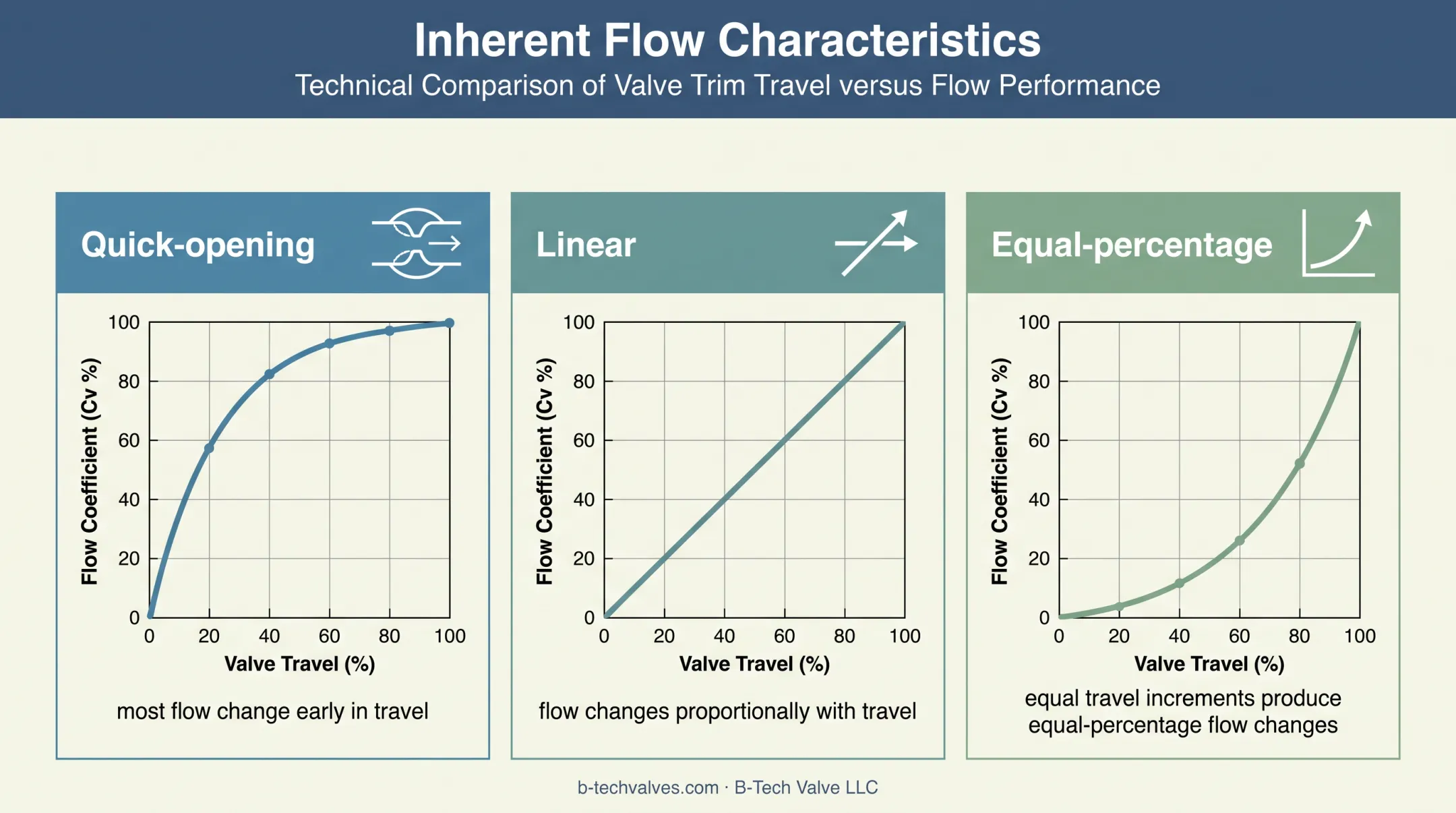 Three valve plug flow characteristics comparison infographic
