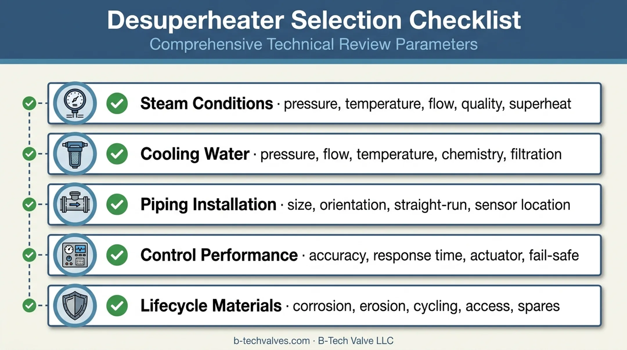 Five-factor steam desuperheater selection checklist for industrial plants