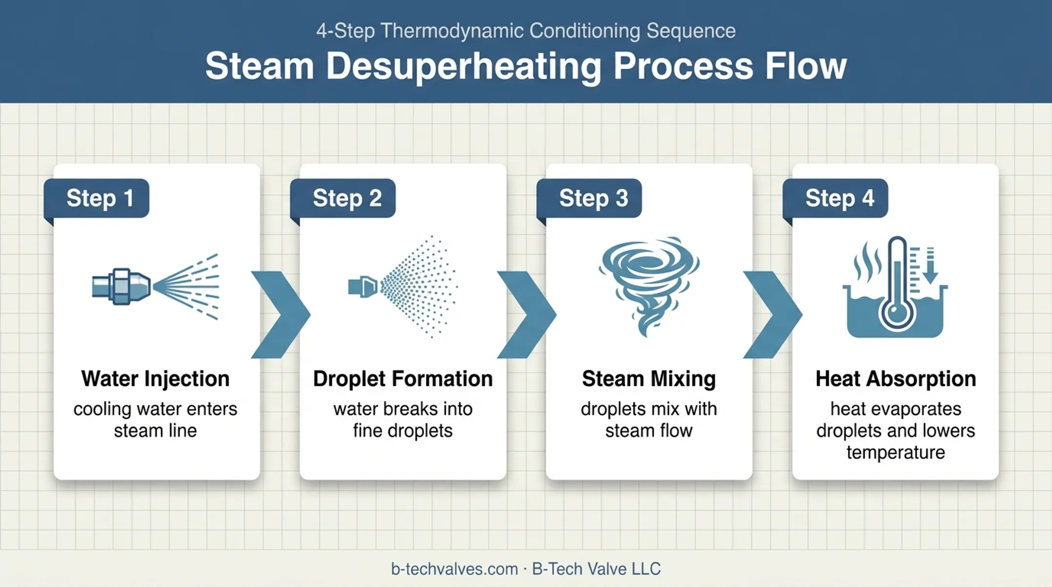 Four-step direct-contact steam desuperheating process flow