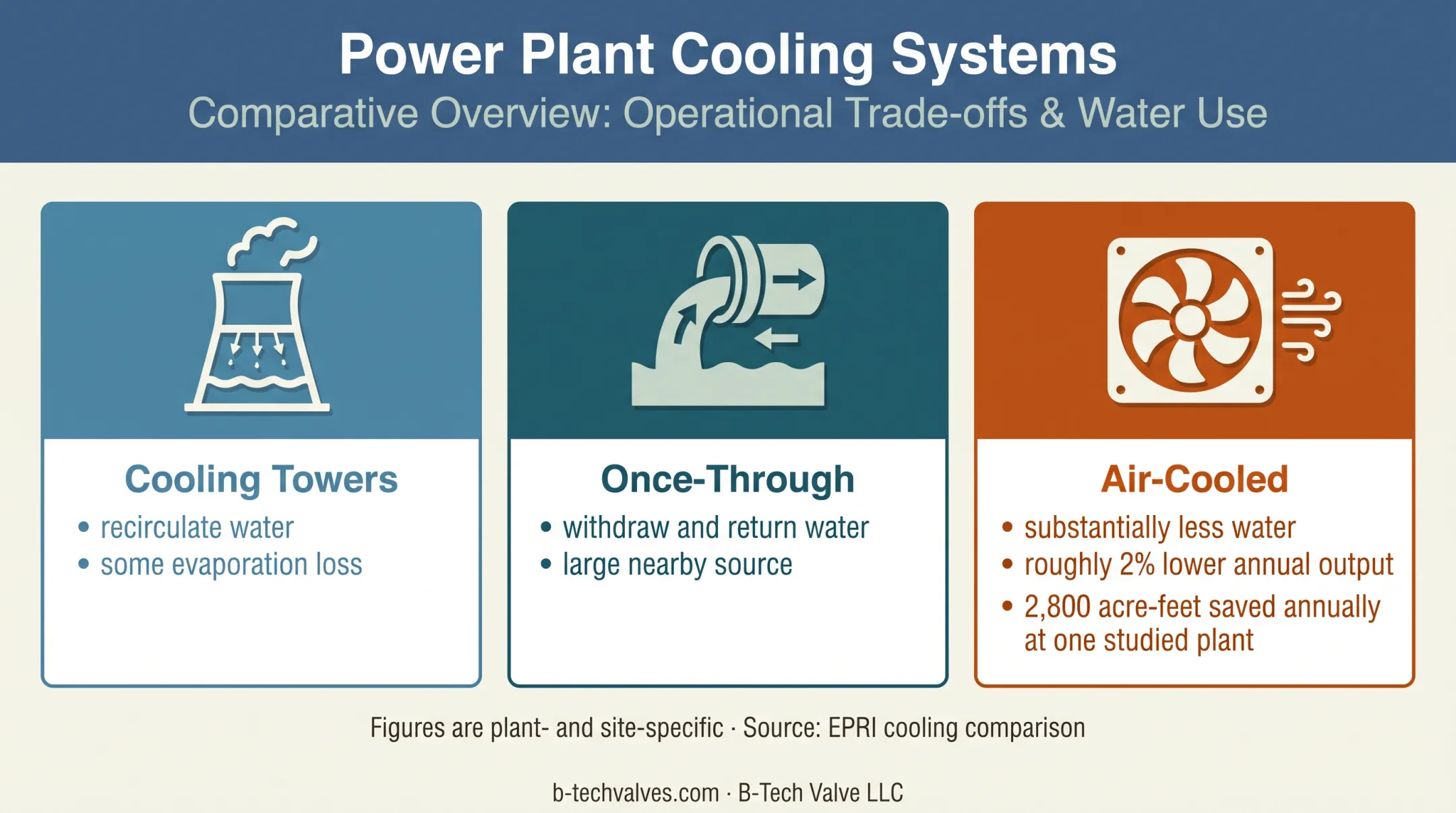 Combined-cycle condenser cooling methods and water-use tradeoffs
