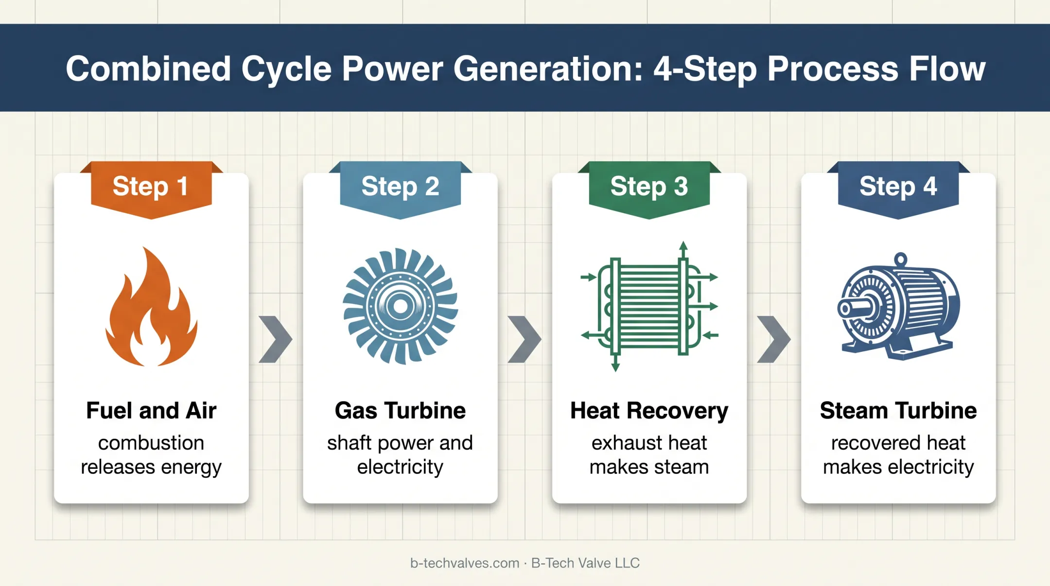 Combined-cycle power plant energy path from fuel to electricity