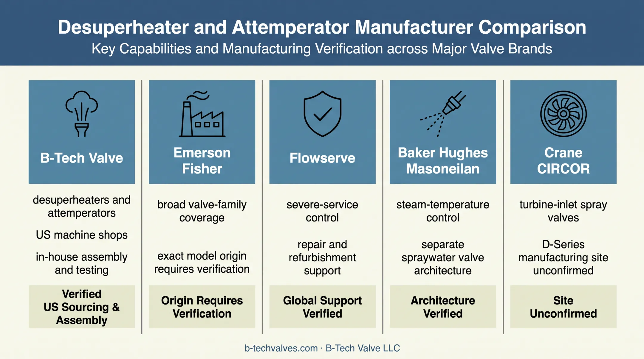 Five shortlisted control valve manufacturers and application fit comparison