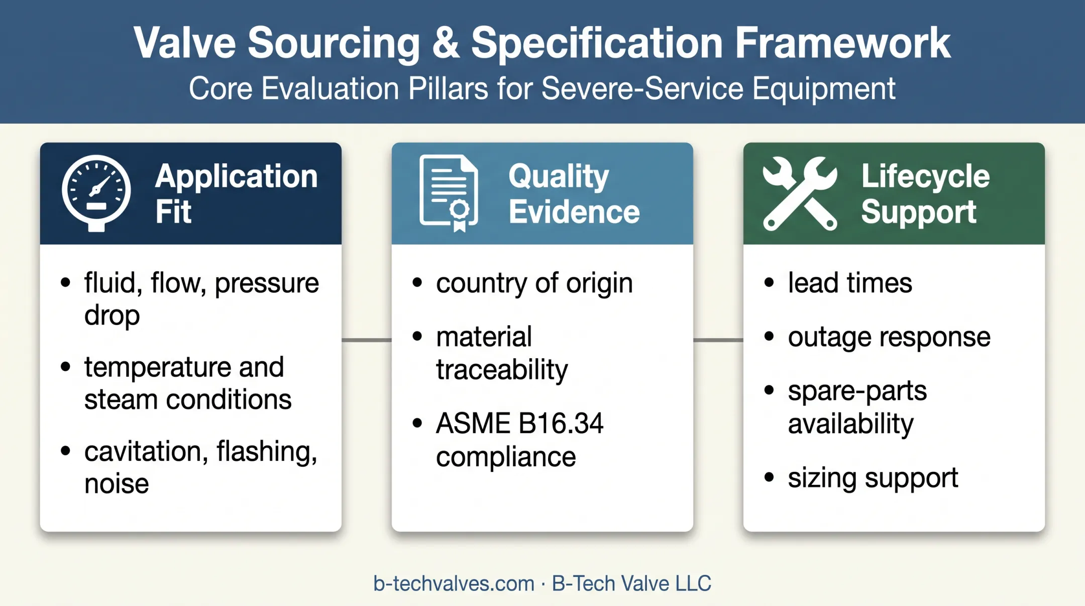 Three-part control valve selection framework for US industrial plants