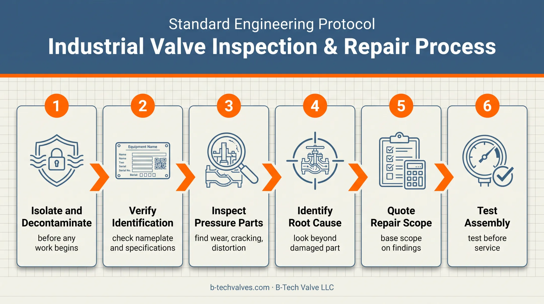 Six-step steam control valve repair inspection and testing process