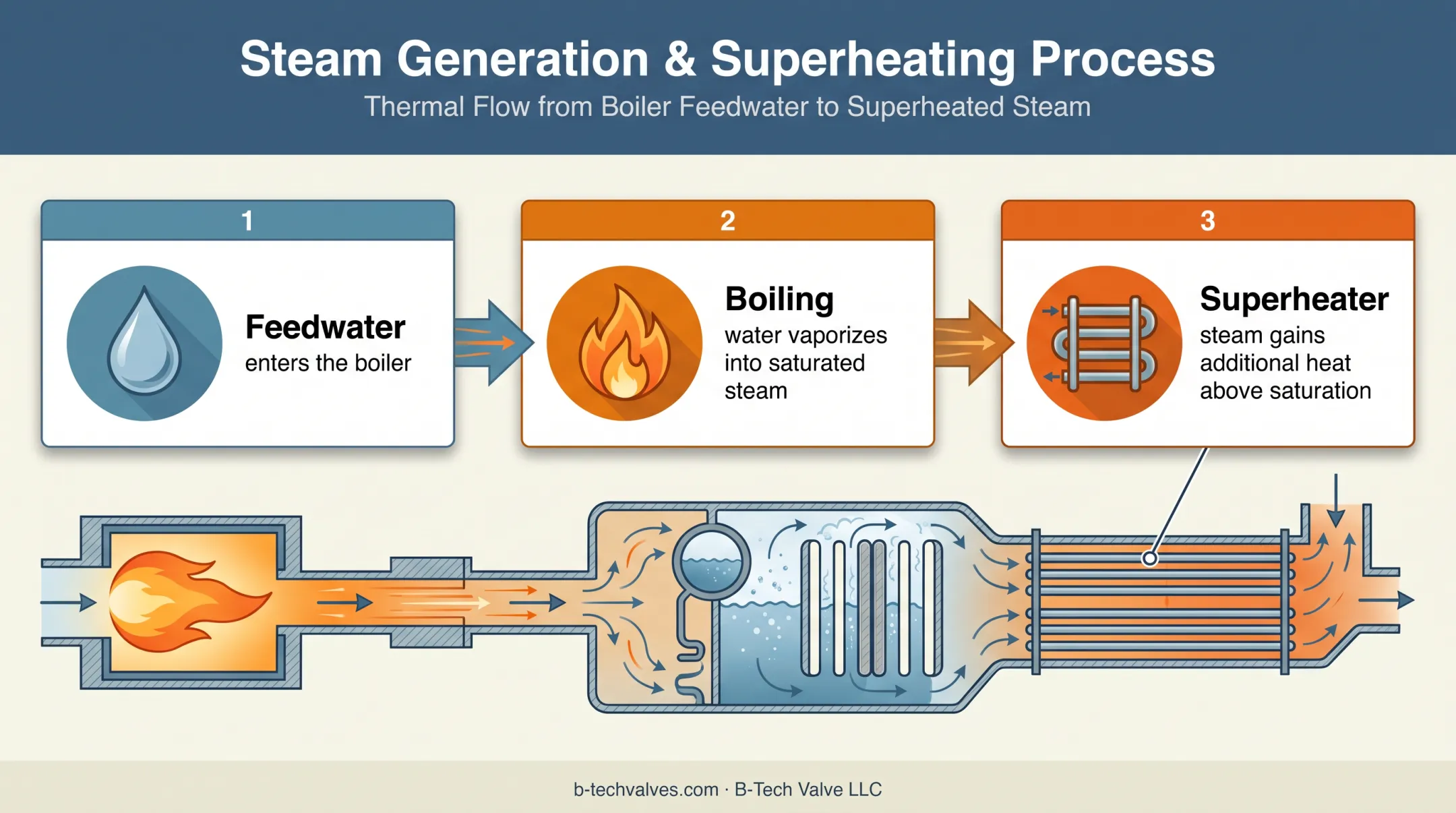 Three-stage boiler process producing superheated steam