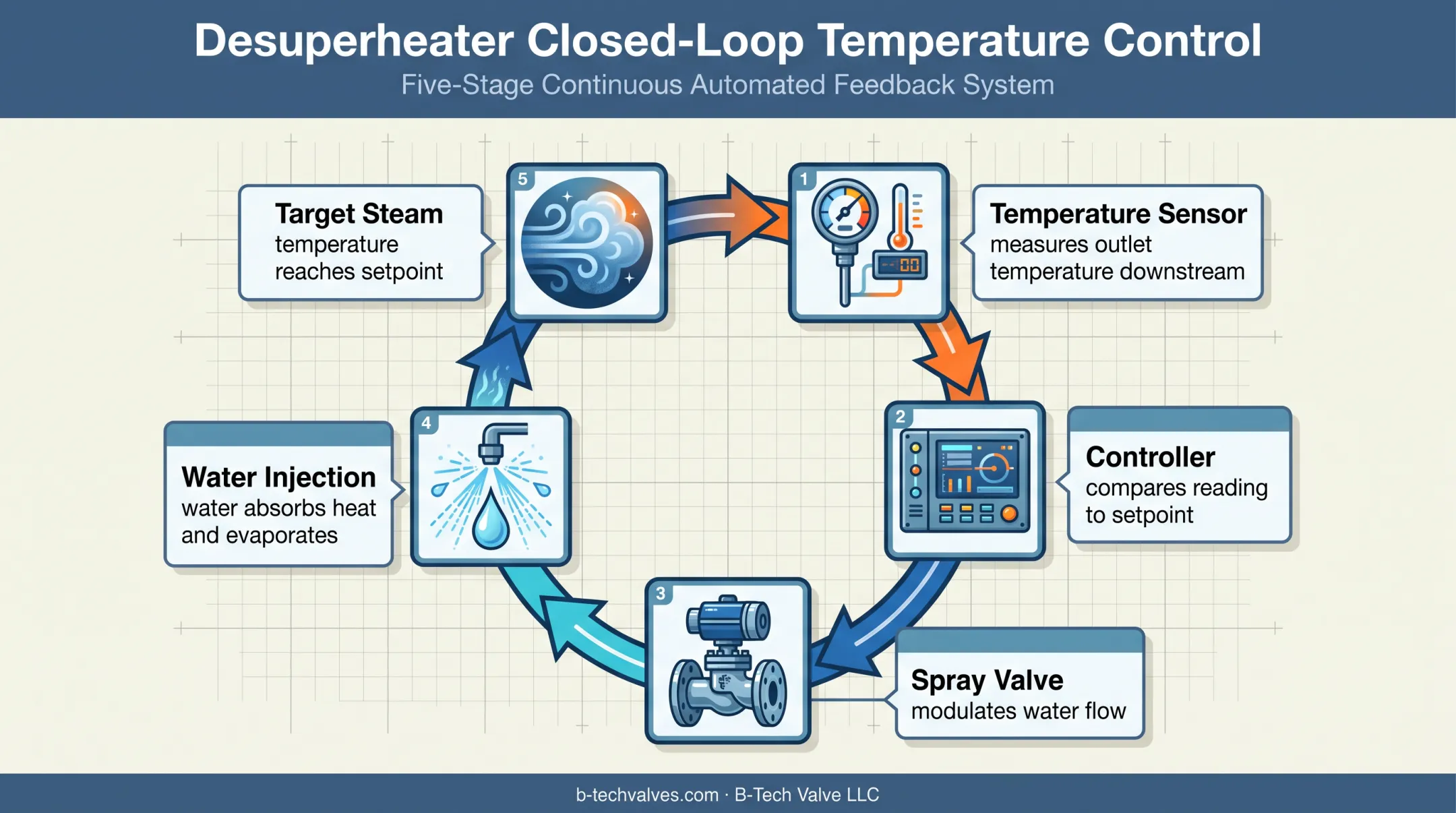 Five-part desuperheater steam temperature control loop