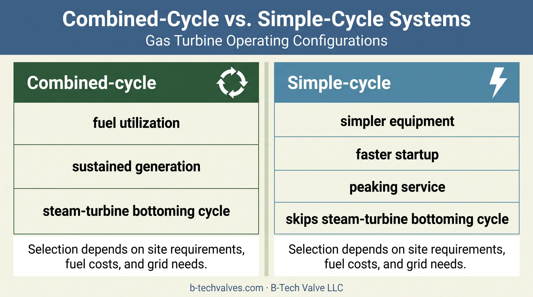 Combined-cycle versus simple-cycle power plant comparison