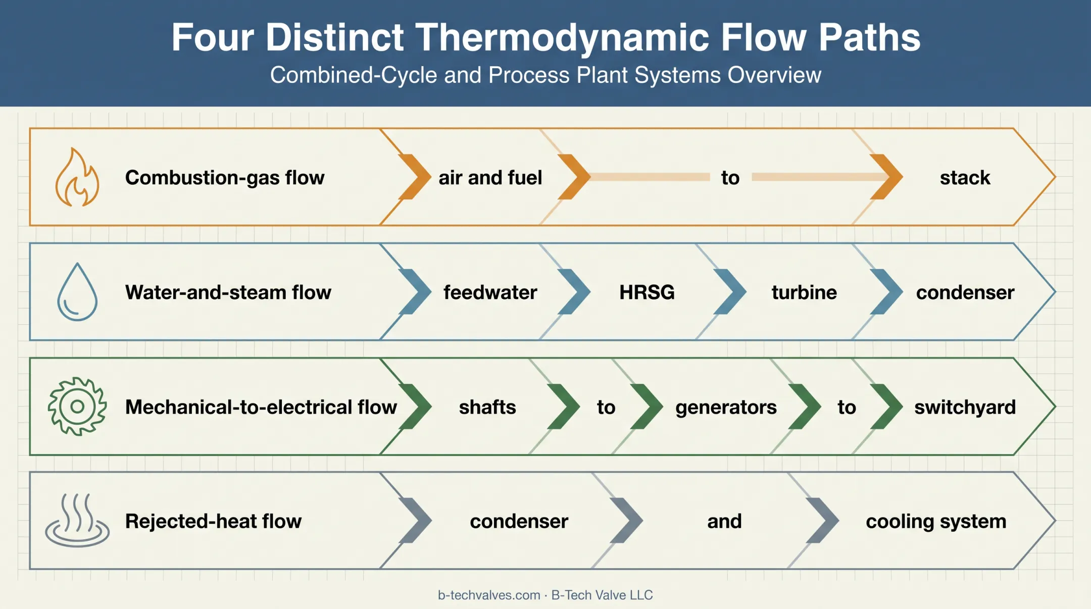 Four combined cycle power plant diagram flow paths