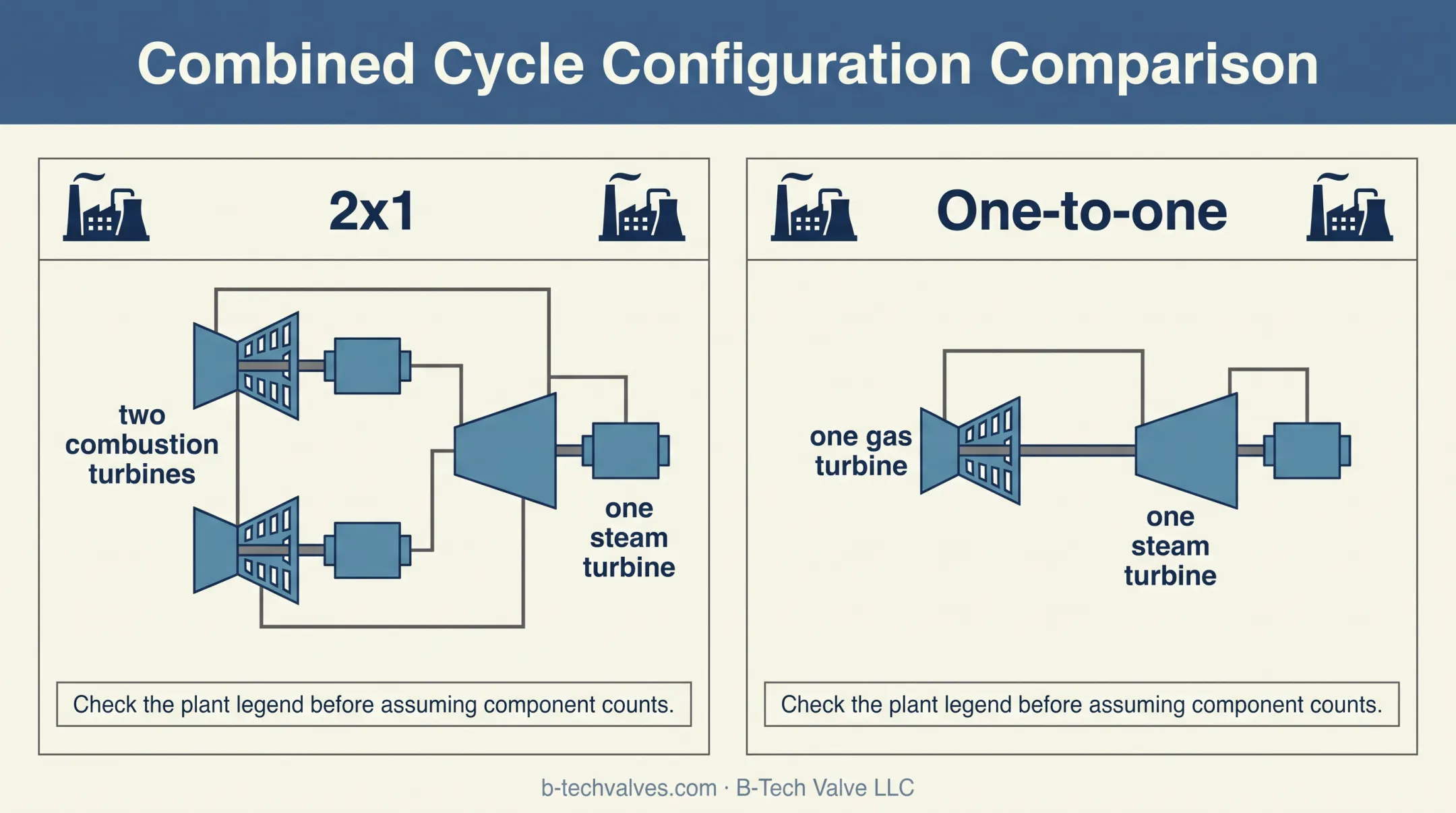 Combined cycle power plant configuration comparison diagram