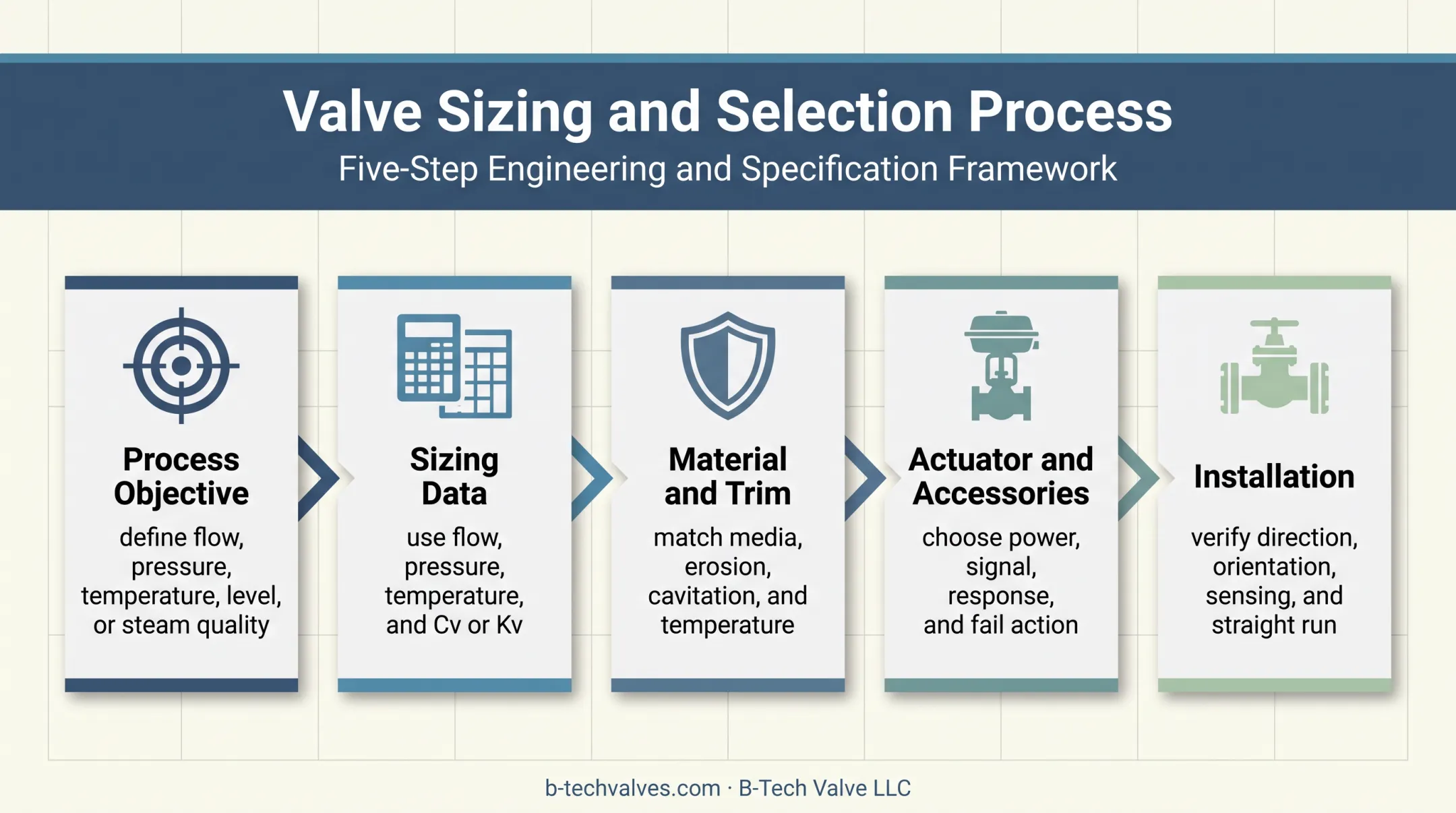 Five-stage industrial control valve selection process from duty to installation
