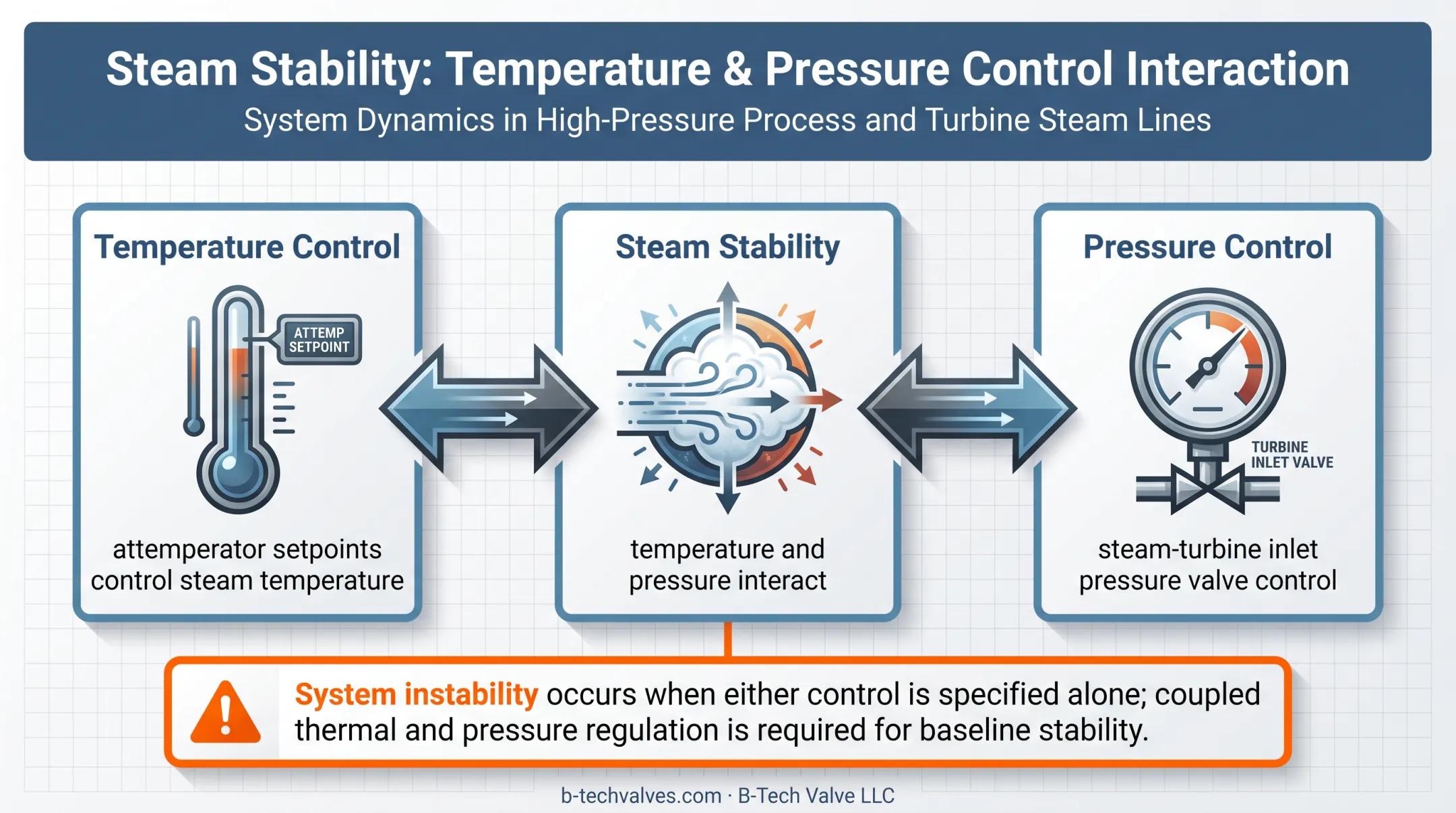 Coordinated steam pressure and temperature control interaction diagram