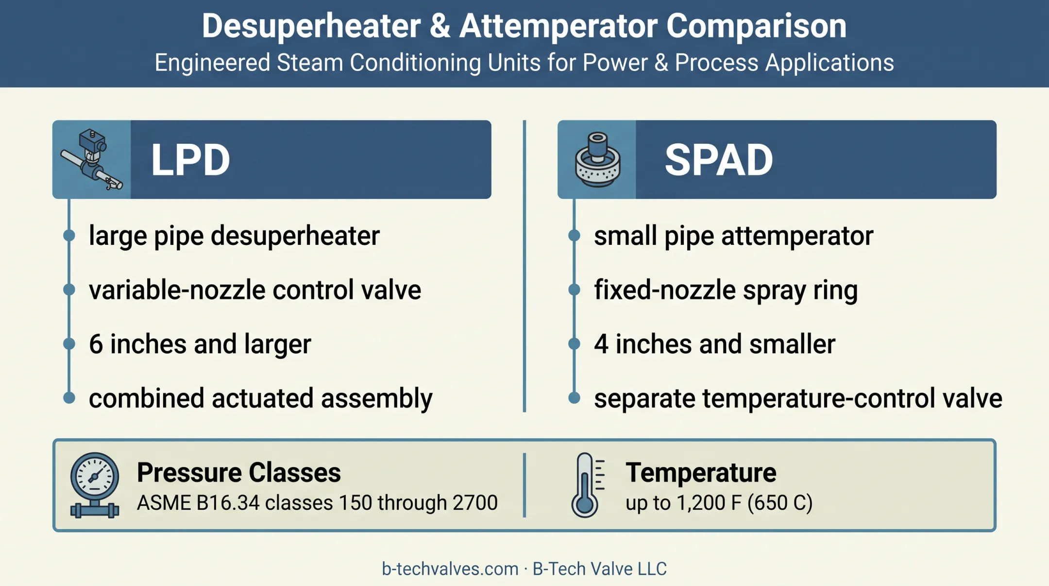 LPD and SPAD desuperheater product path comparison by pipe size