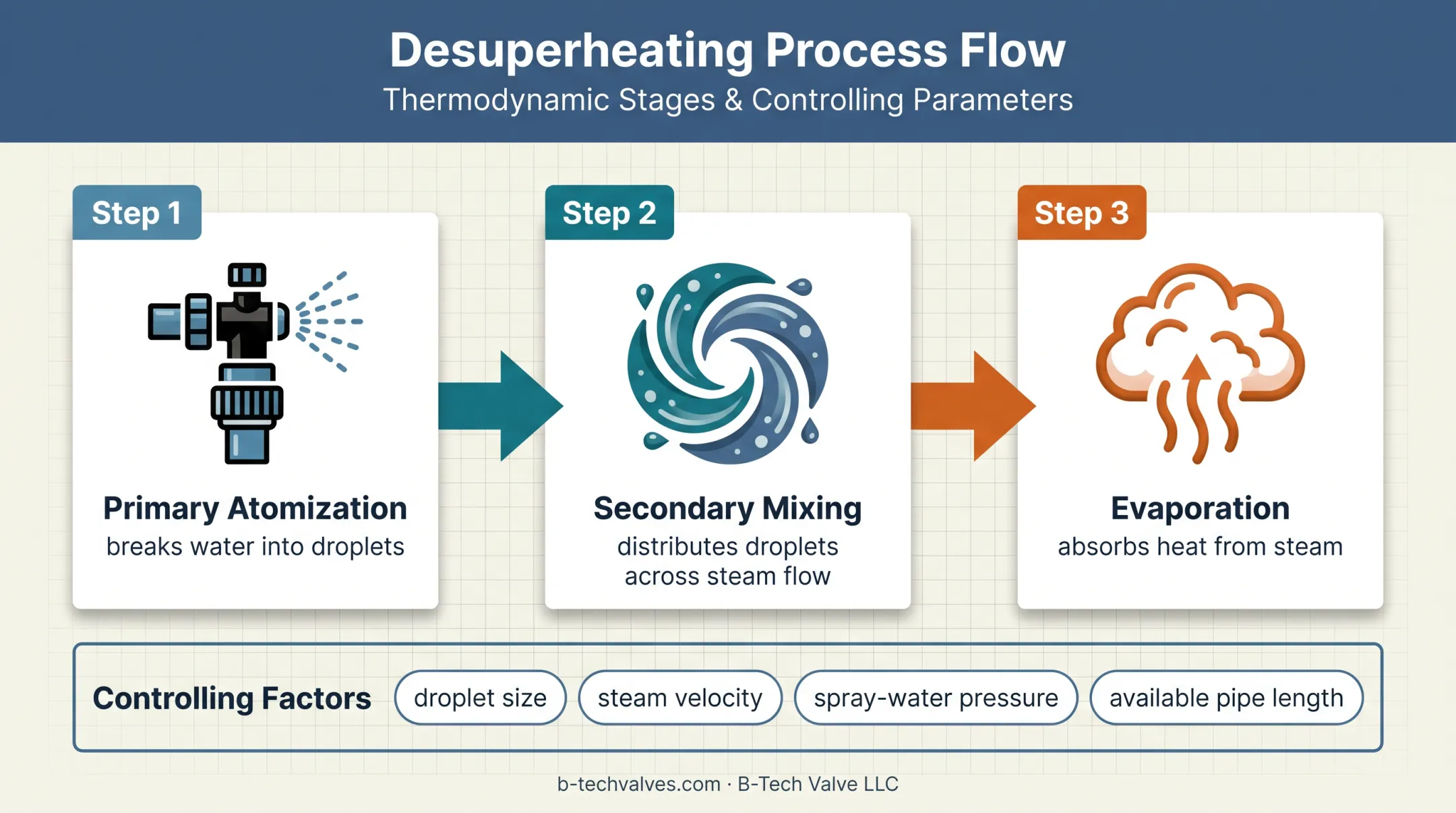 Three-stage spray attemperation process from atomization to evaporation
