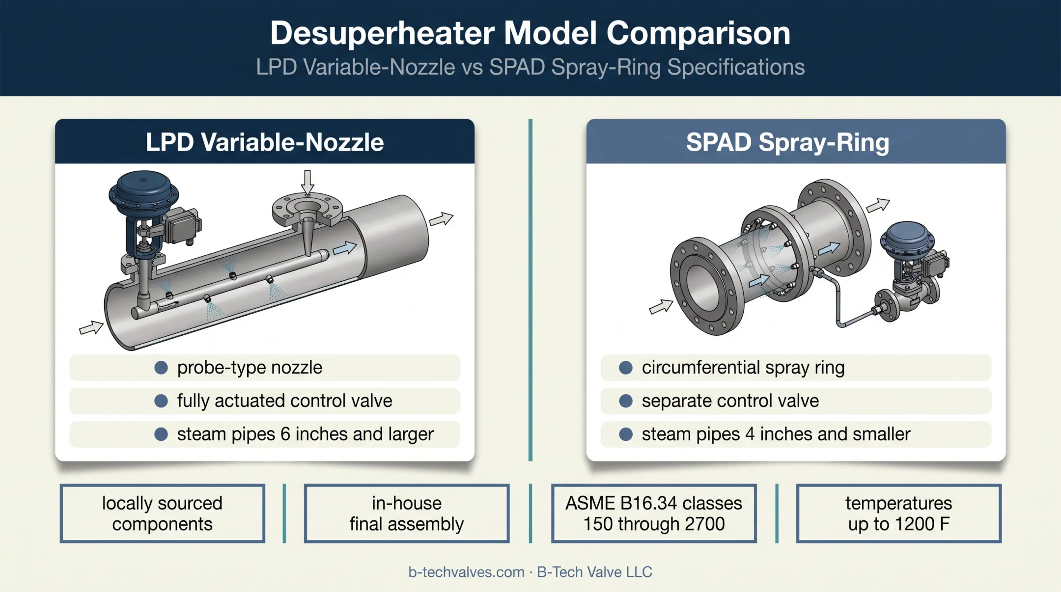 B-Tech Valve LPD and SPAD attemperator product comparison