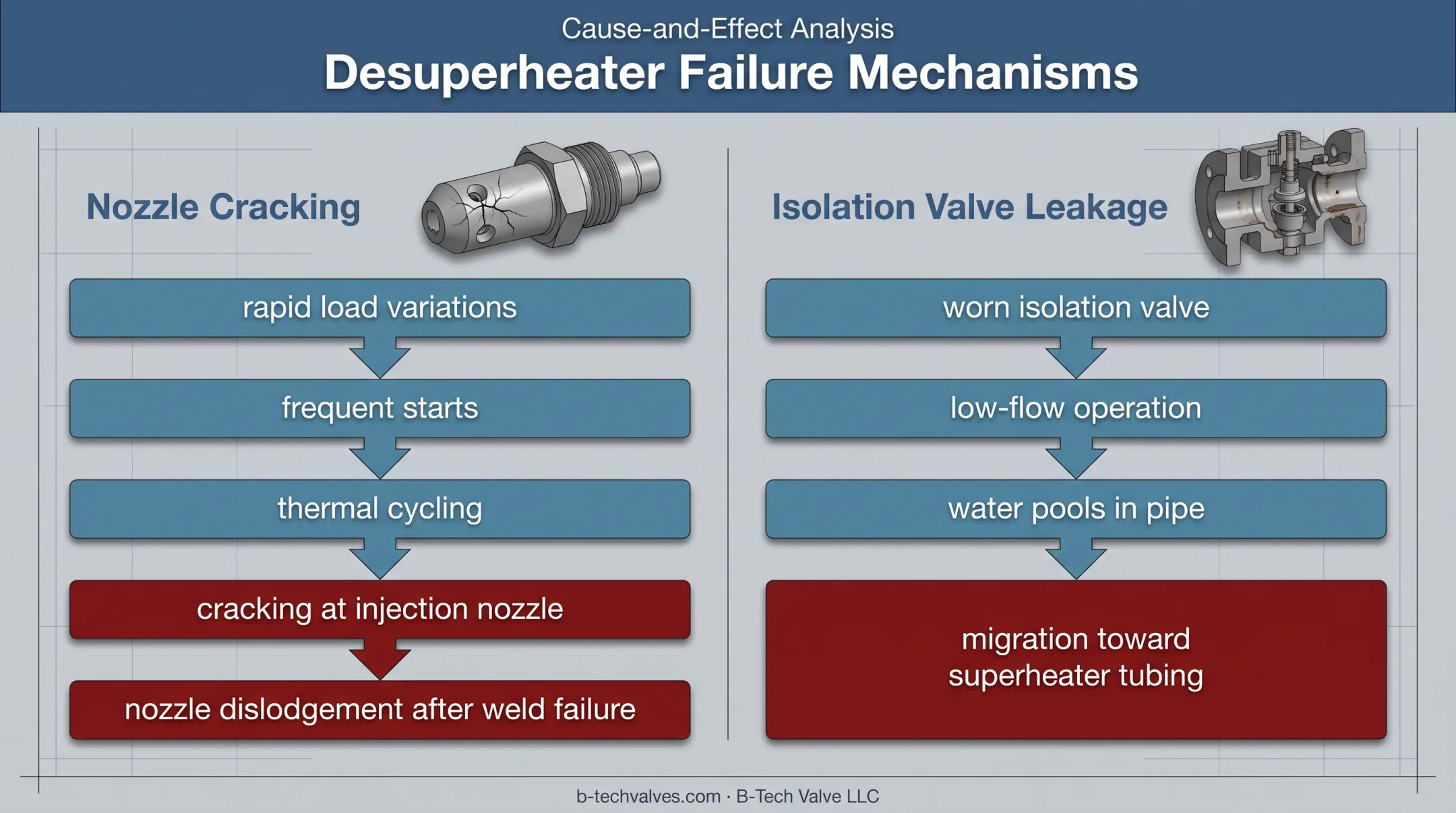 Two attemperator failure pathways from cycling and valve leakage